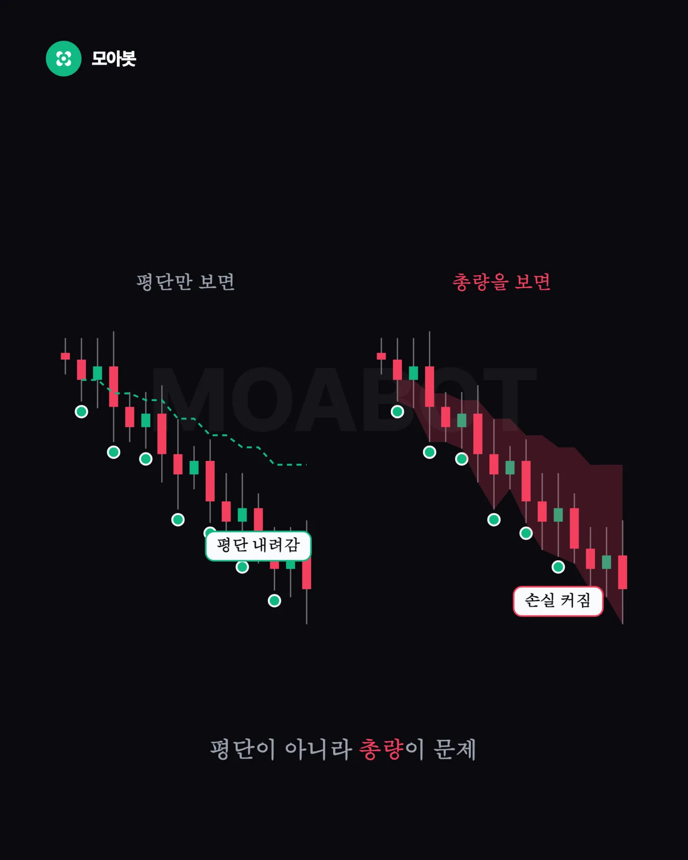 물타기와 분할매수의 차이, 안 사는 구간이 있느냐