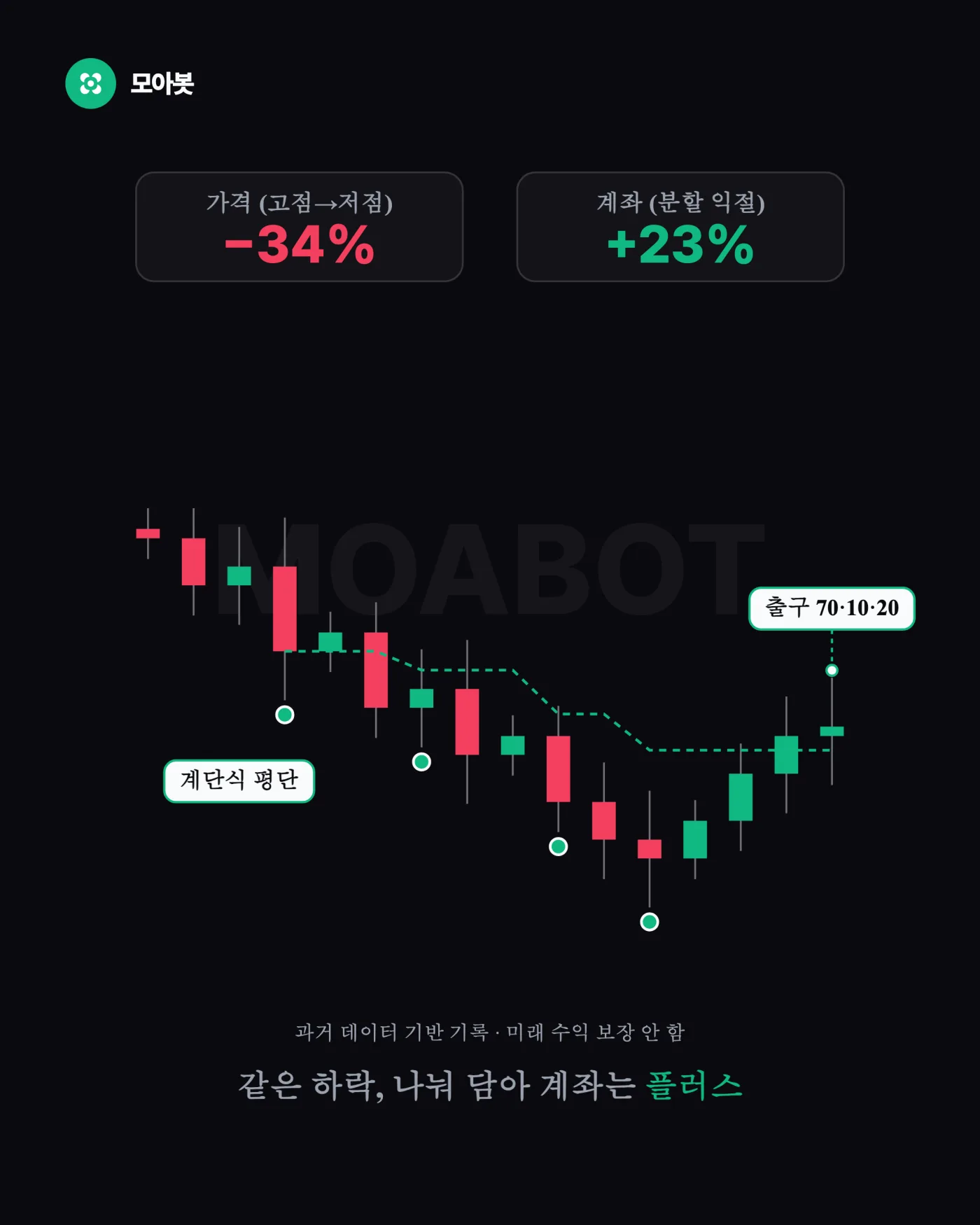 물타기와 분할매수의 차이, 안 사는 구간이 있느냐
