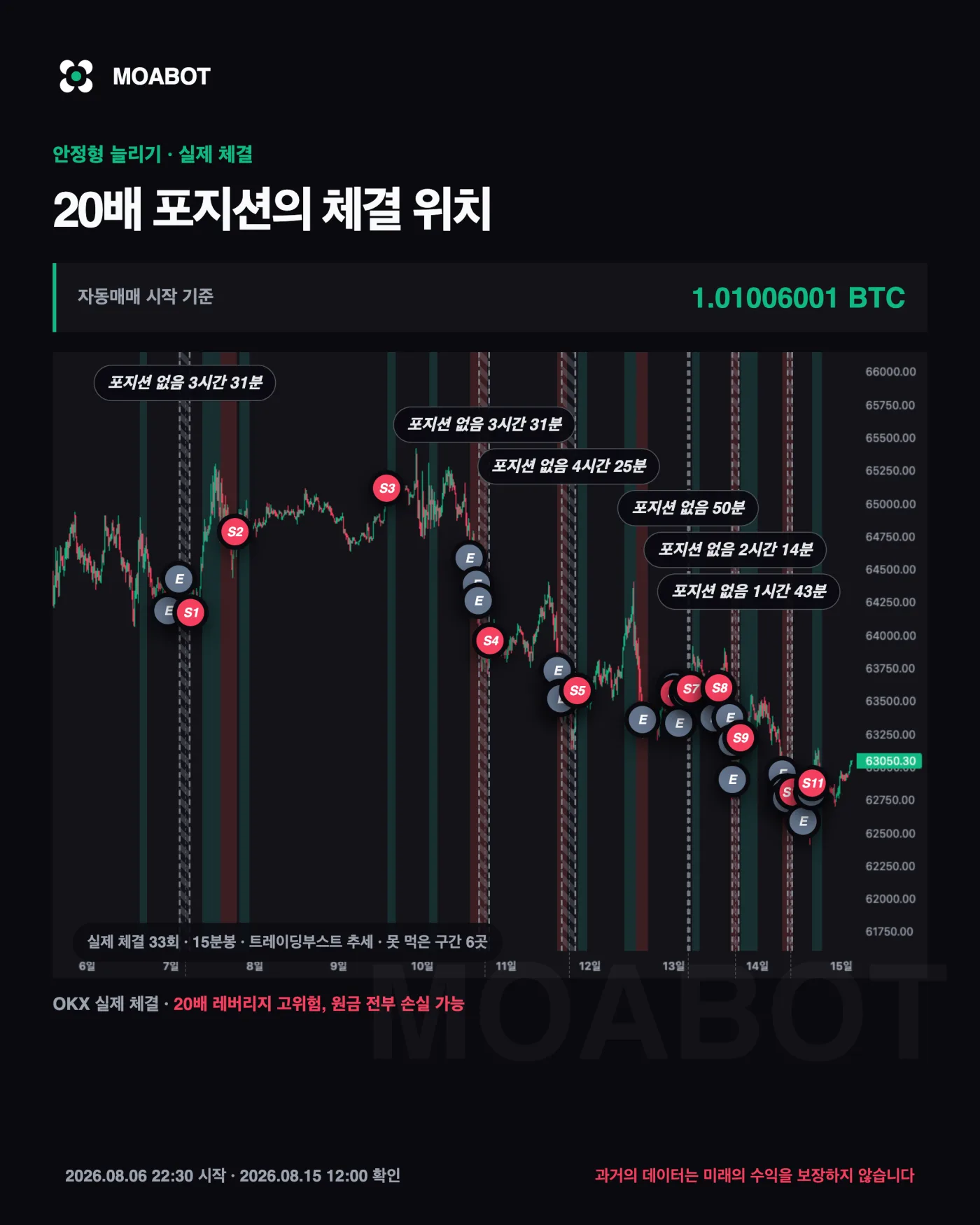 안정형 실제 체결