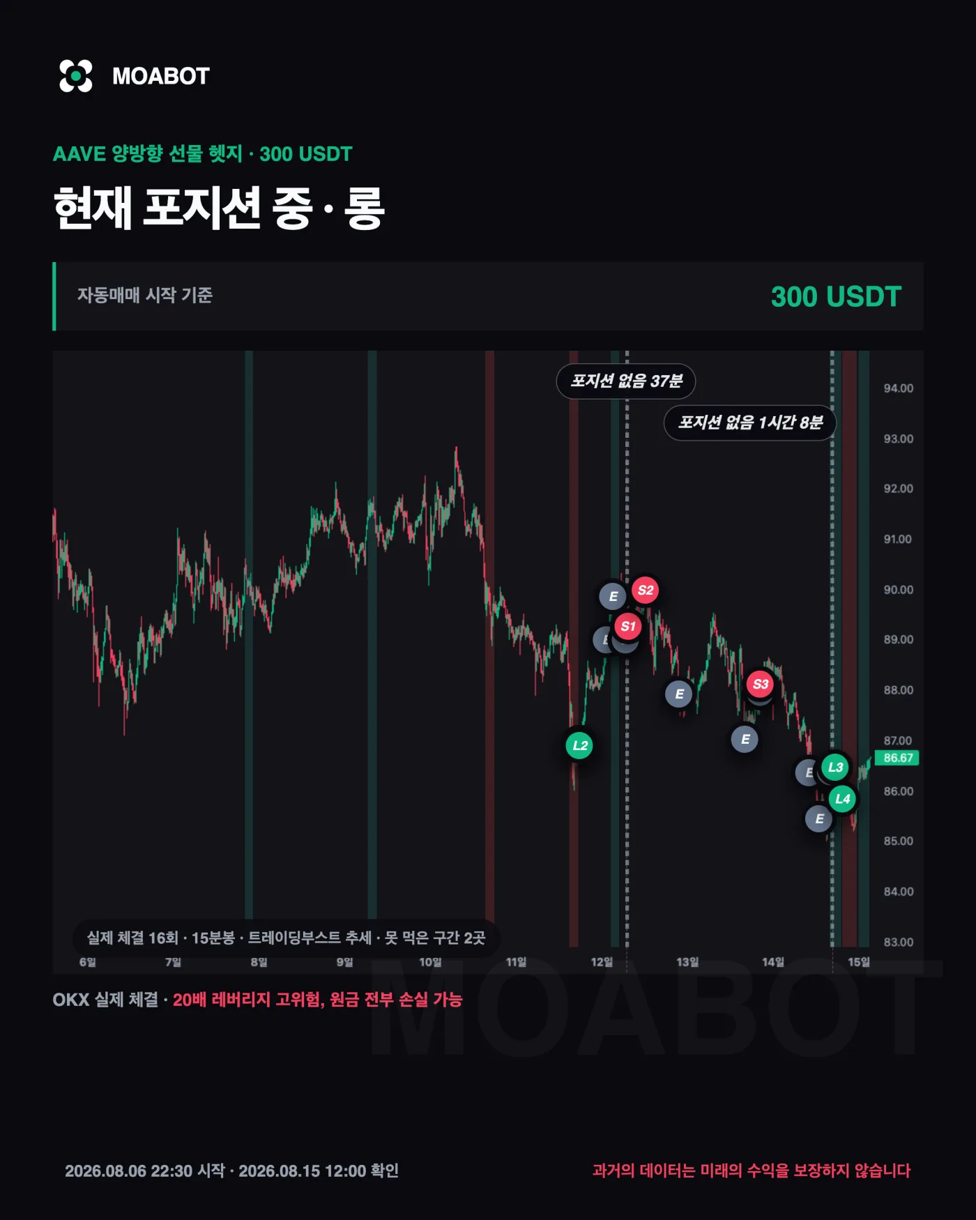 AAVE 실제 체결