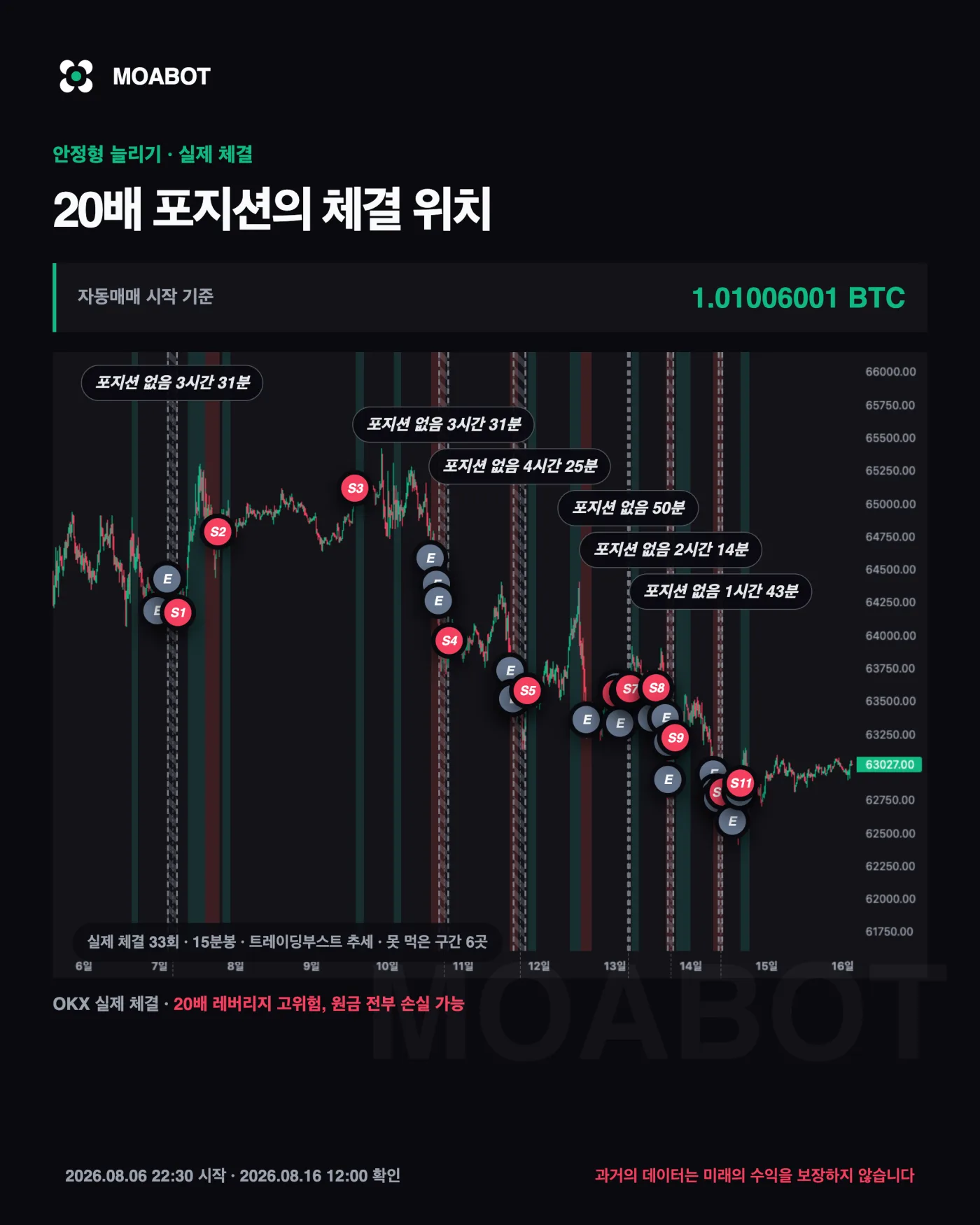 안정형 실제 체결