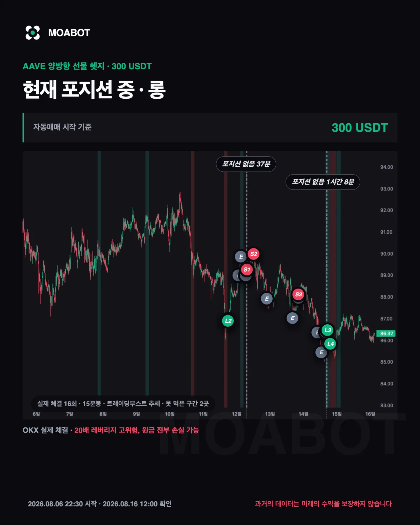 AAVE 실제 체결