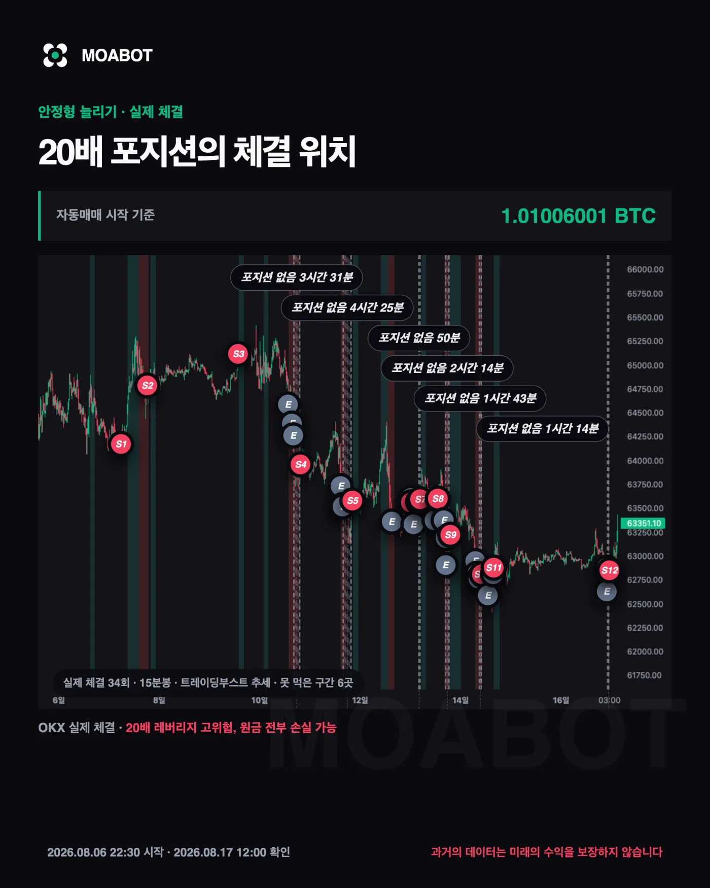 안정형 실제 체결