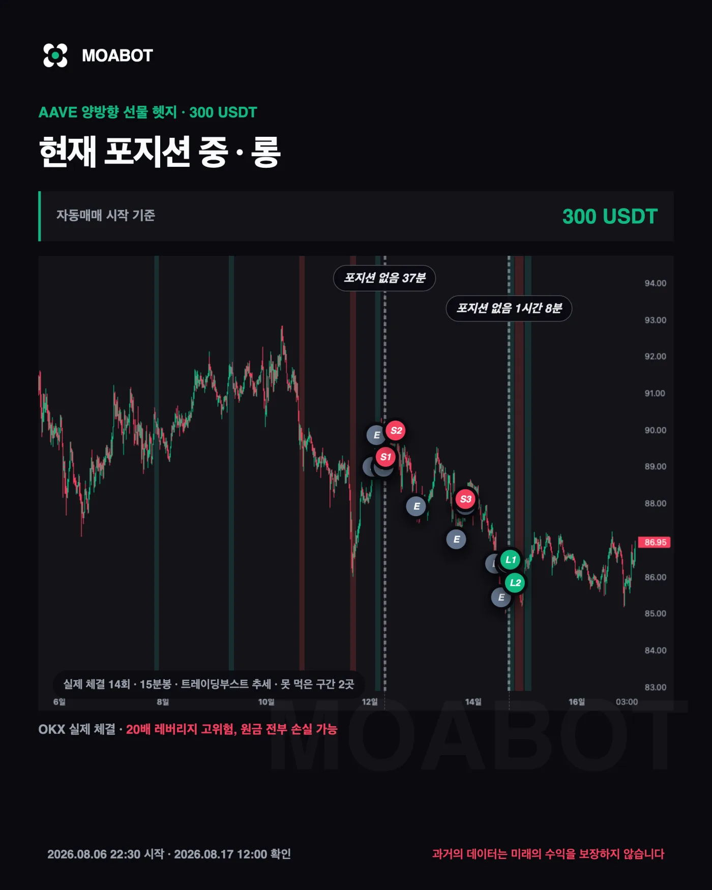 AAVE 실제 체결