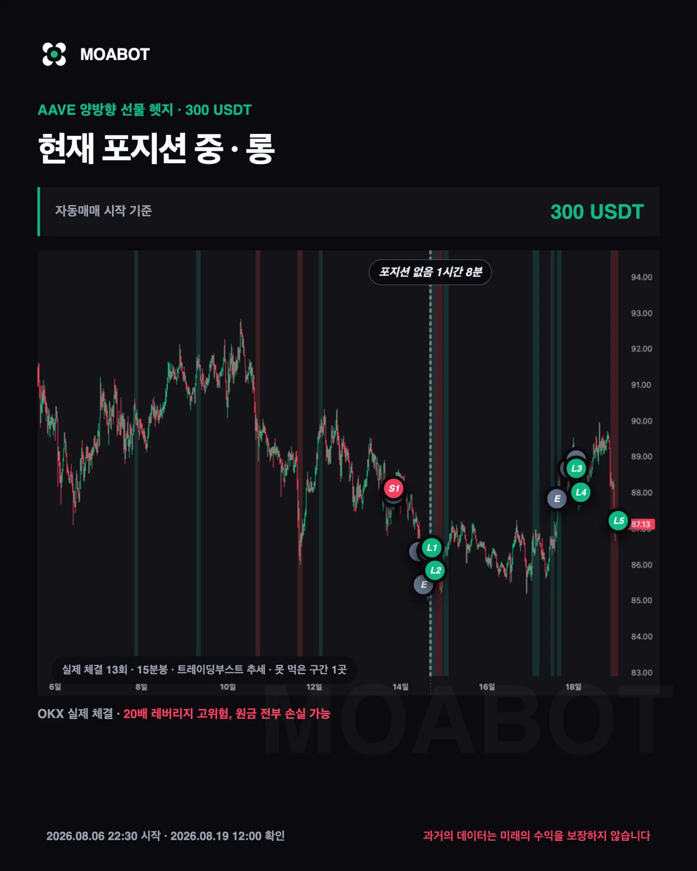 AAVE 실제 체결
