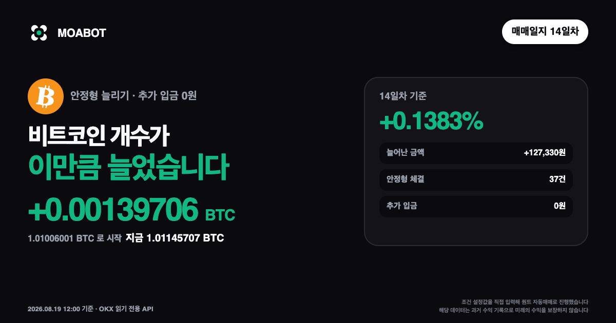 비트코인 자동매매 14일차, 그날은 개수가 줄었습니다 (시세 +0.38%) 대표 이미지