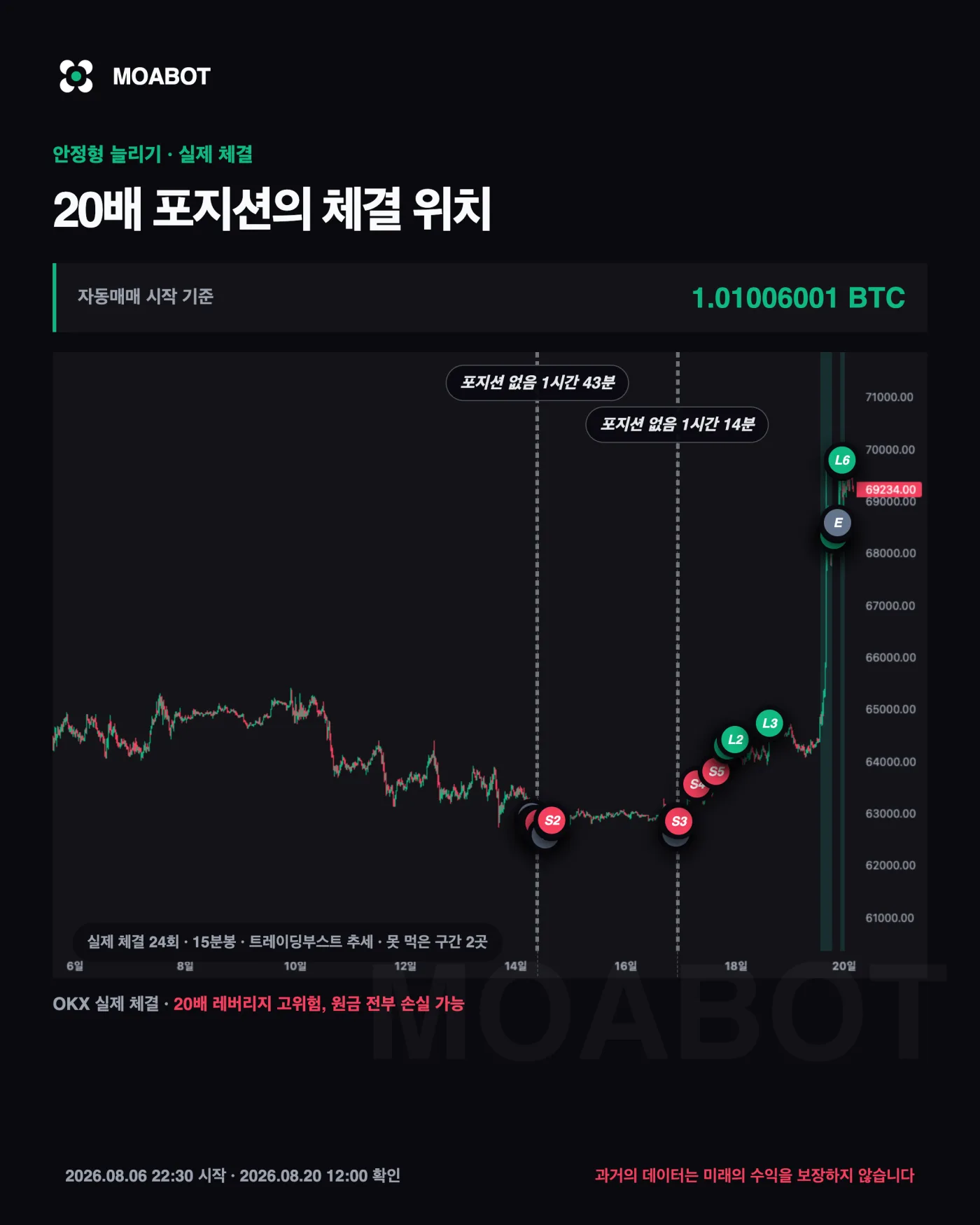 안정형 실제 체결