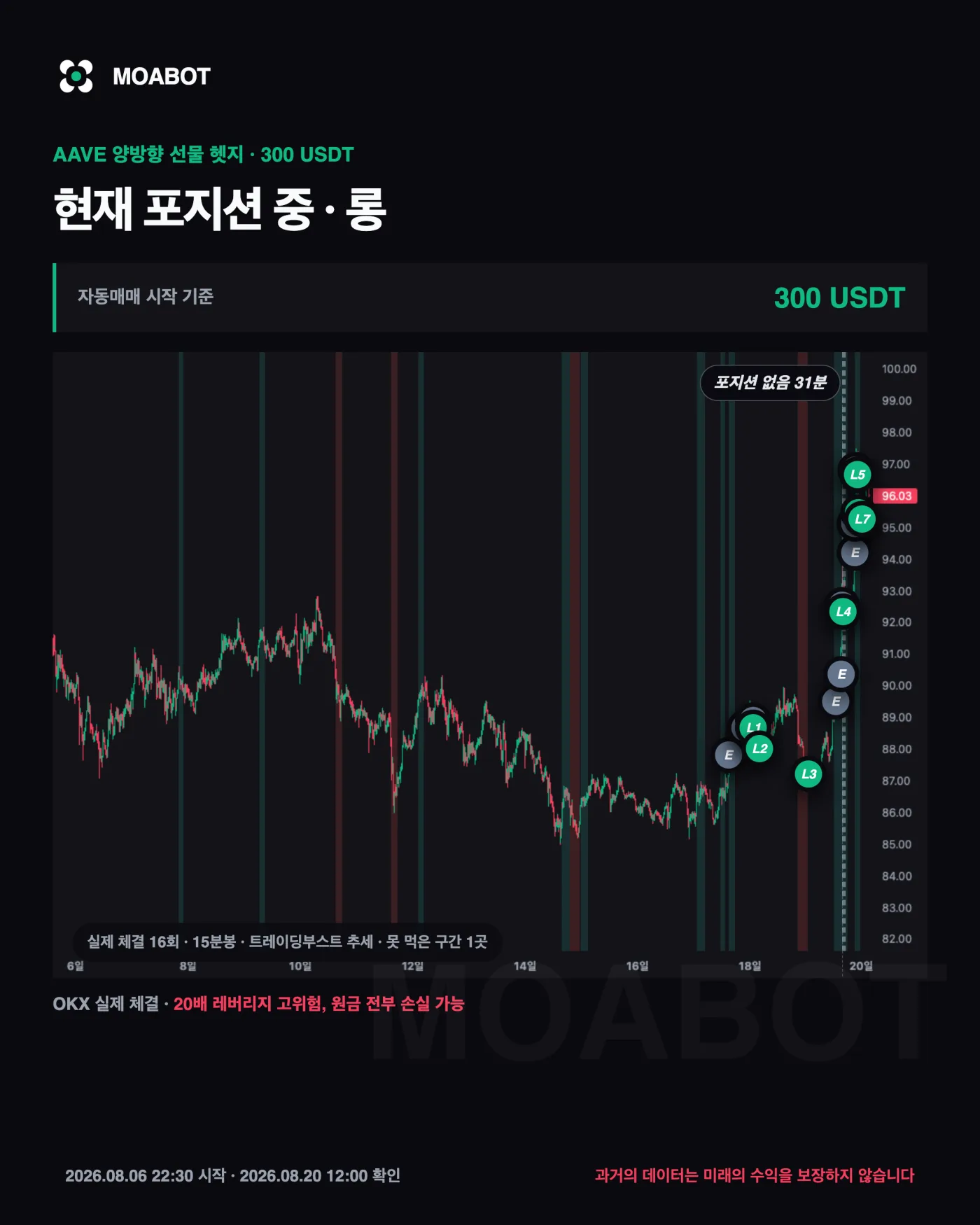 AAVE 실제 체결