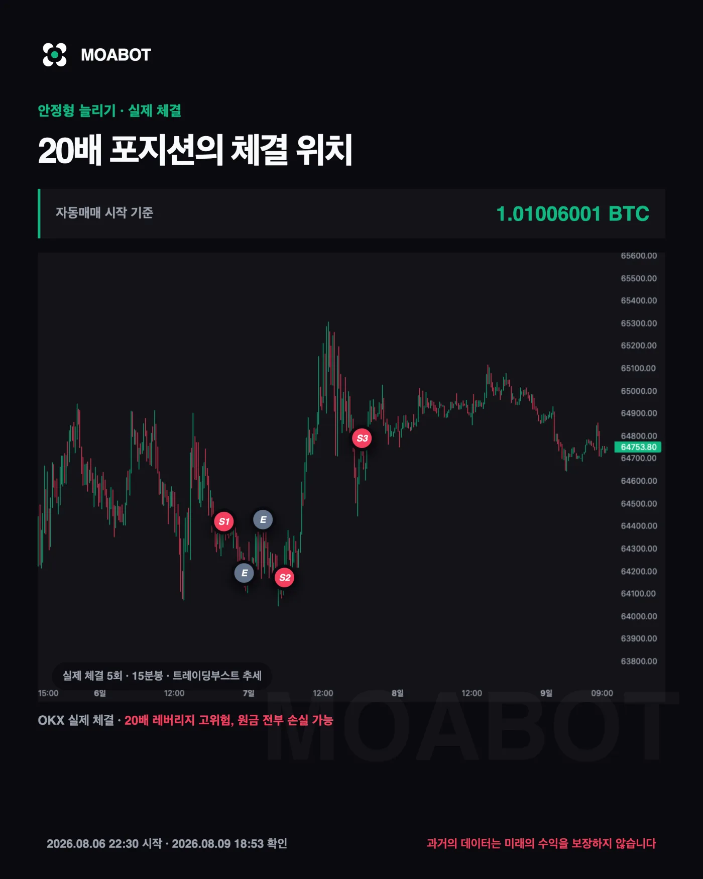 50배인데 왜 계좌가 한 번에 안 날아가나요 — 비트코인 자동매매 4일차, 한 갈래가 마이너스로 끝난 날 기록