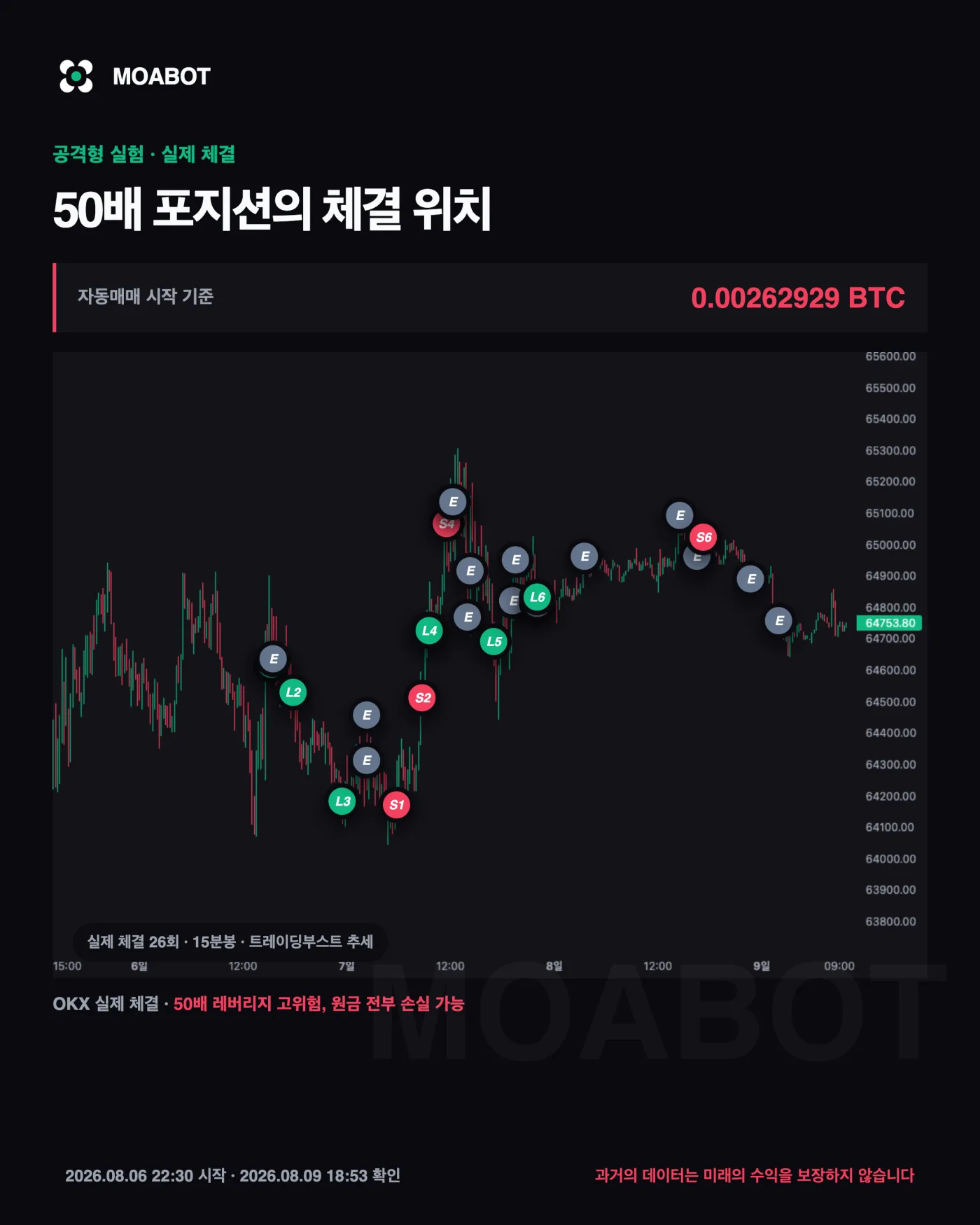 지난 편 이후 체결은 어떤 것들이었나요 — 비트코인 자동매매 4일차, 한 갈래가 마이너스로 끝난 날 기록