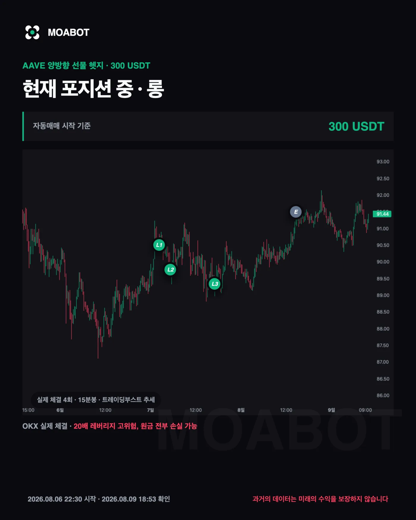일반선물 두 갈래는 어떻게 됐나요 — 비트코인 자동매매 4일차, 한 갈래가 마이너스로 끝난 날 기록