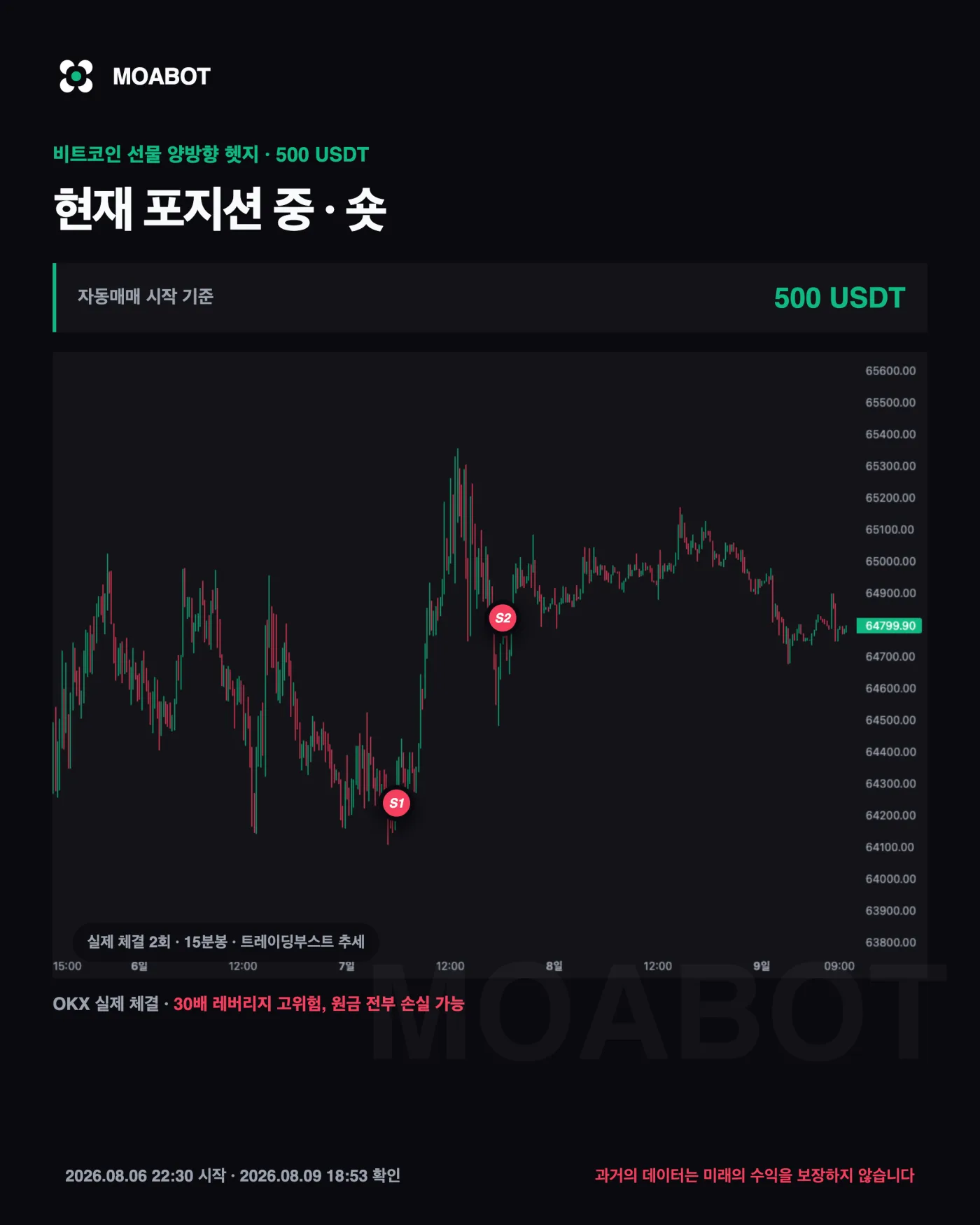일반선물 두 갈래는 어떻게 됐나요 — 비트코인 자동매매 4일차, 한 갈래가 마이너스로 끝난 날 기록