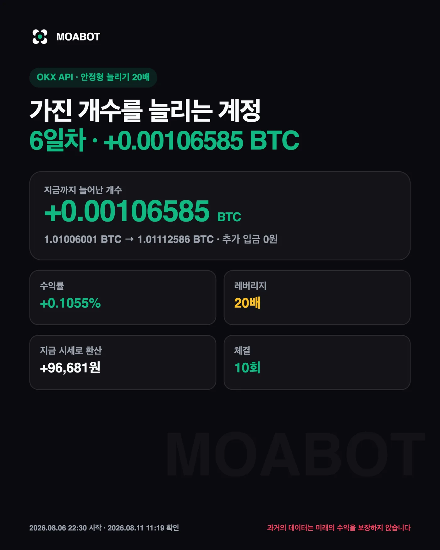 안정형은 왜 이렇게 조금씩 늘어나나요 — 비트코인 자동매매 6일차, 시세가 −1.39% 빠진 구간에서 개수는 늘었습니다
