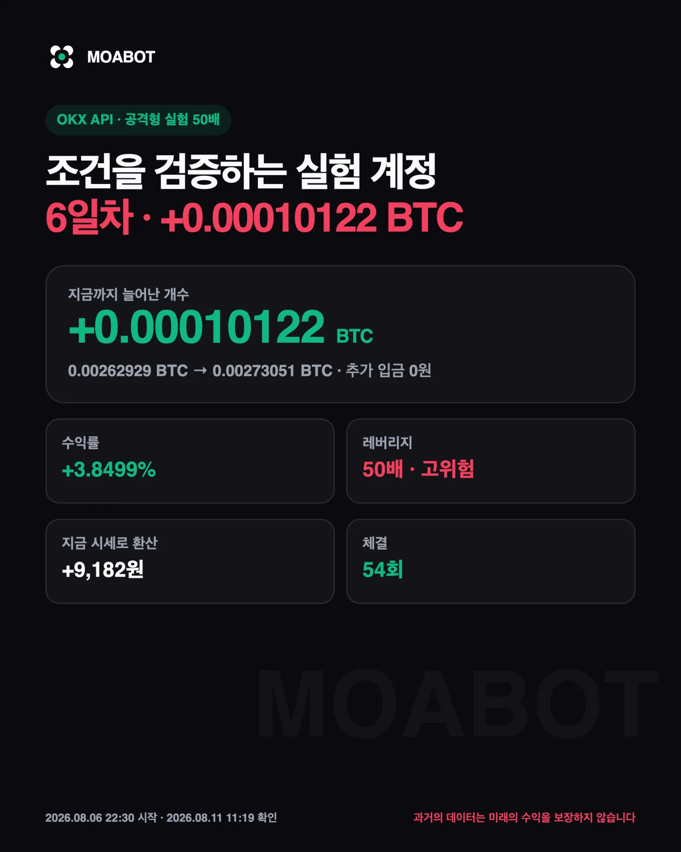왜 네 전략을 한 숫자로 합치지 않나요 — 비트코인 자동매매 6일차, 시세가 −1.39% 빠진 구간에서 개수는 늘었습니다