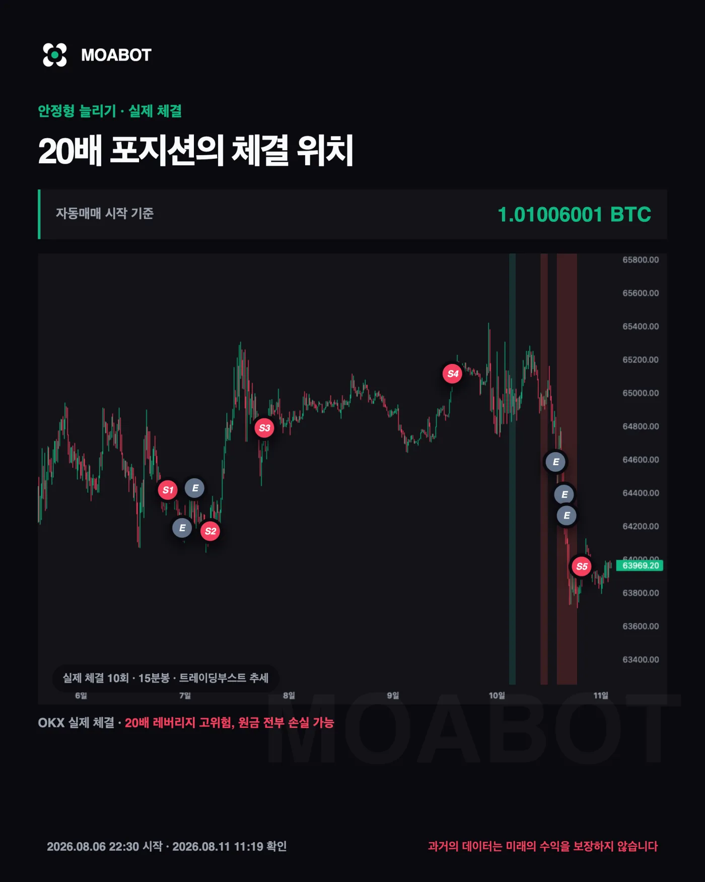 50배인데 왜 계좌가 한 번에 안 날아가나요 — 비트코인 자동매매 6일차, 시세가 −1.39% 빠진 구간에서 개수는 늘었습니다