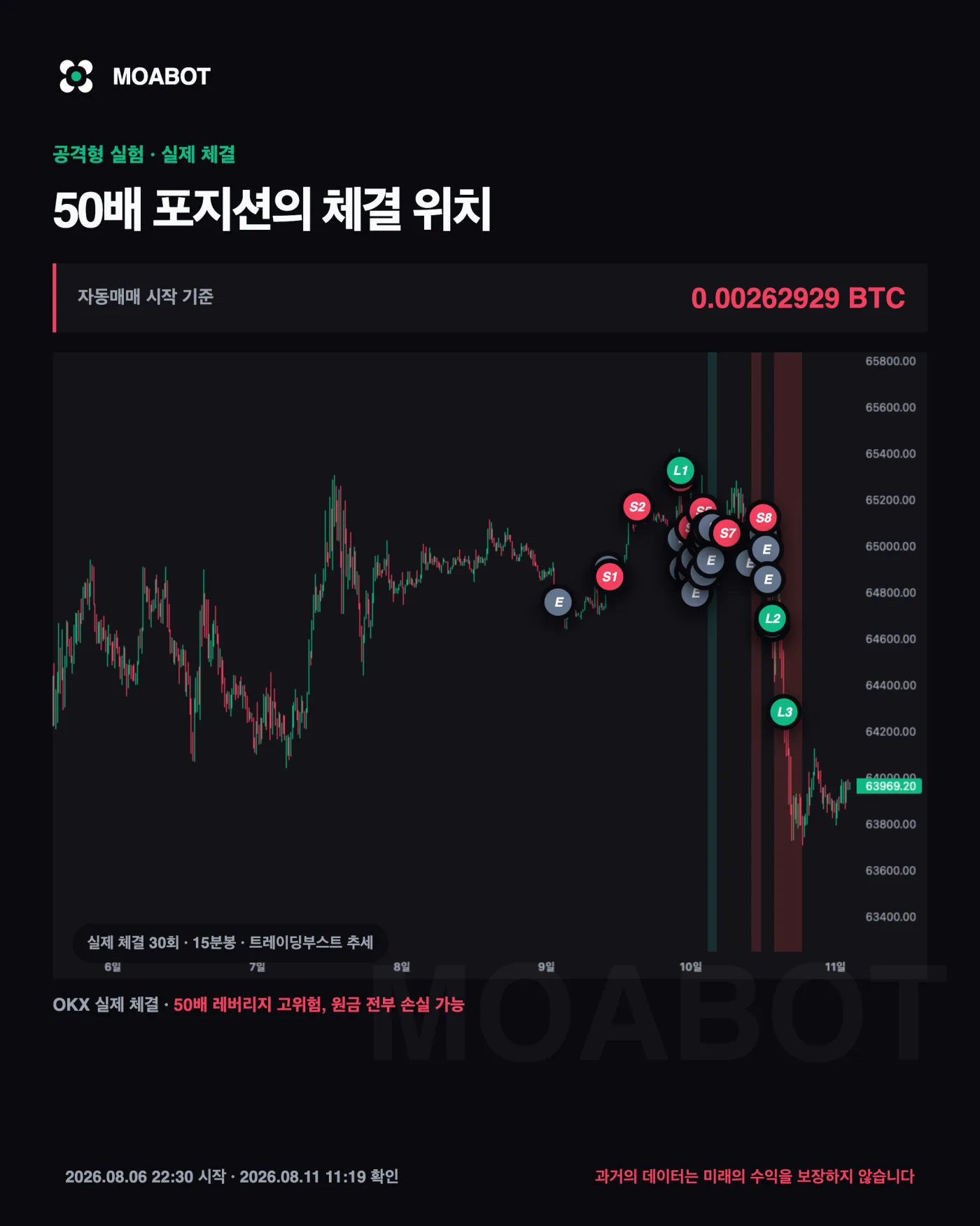 지난 편 이후 체결은 어떤 것들이었나요 — 비트코인 자동매매 6일차, 시세가 −1.39% 빠진 구간에서 개수는 늘었습니다