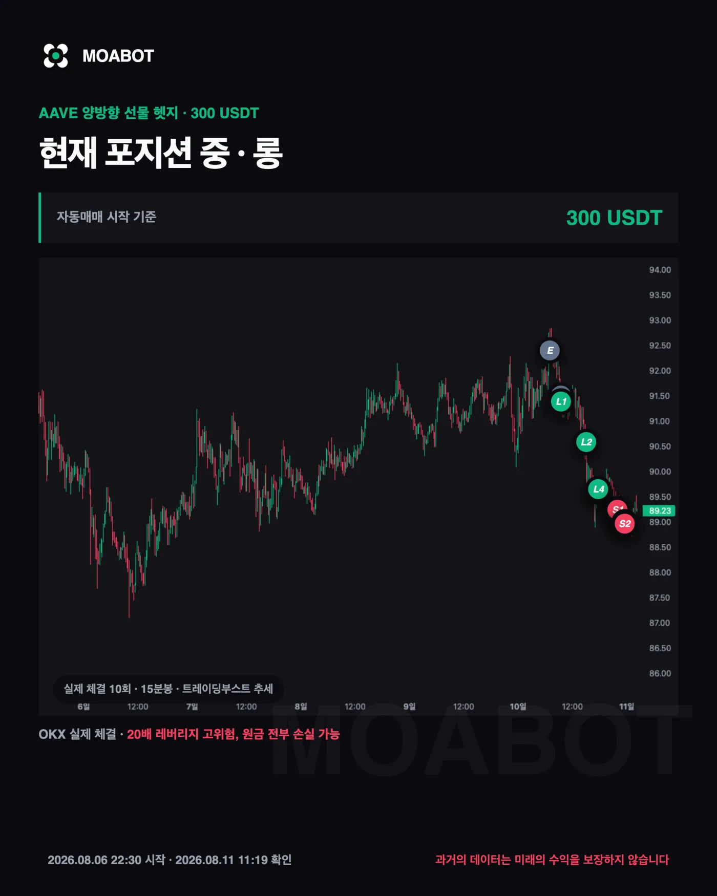 일반선물 두 갈래는 어떻게 됐나요 — 비트코인 자동매매 6일차, 시세가 −1.39% 빠진 구간에서 개수는 늘었습니다