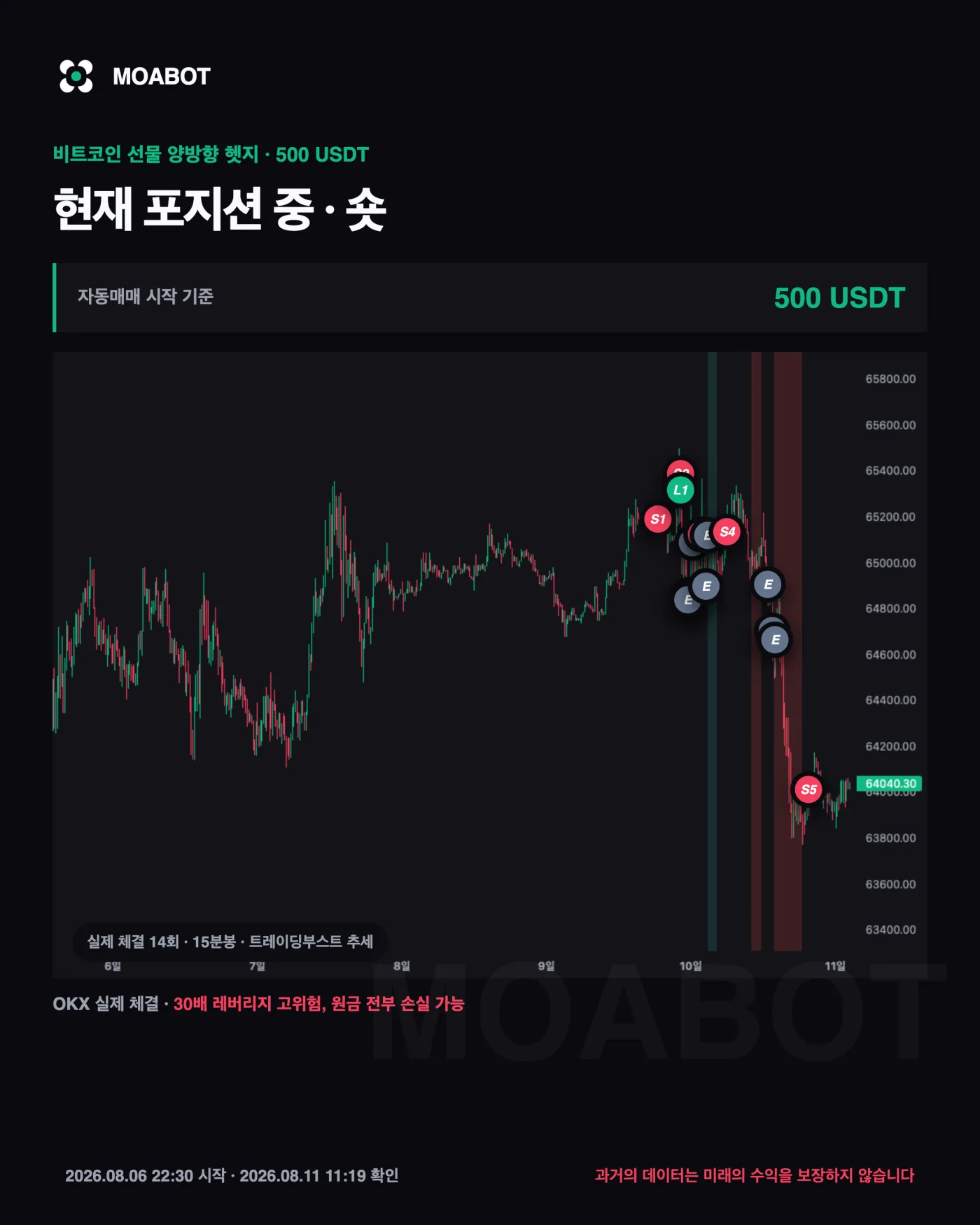 일반선물 두 갈래는 어떻게 됐나요 — 비트코인 자동매매 6일차, 시세가 −1.39% 빠진 구간에서 개수는 늘었습니다