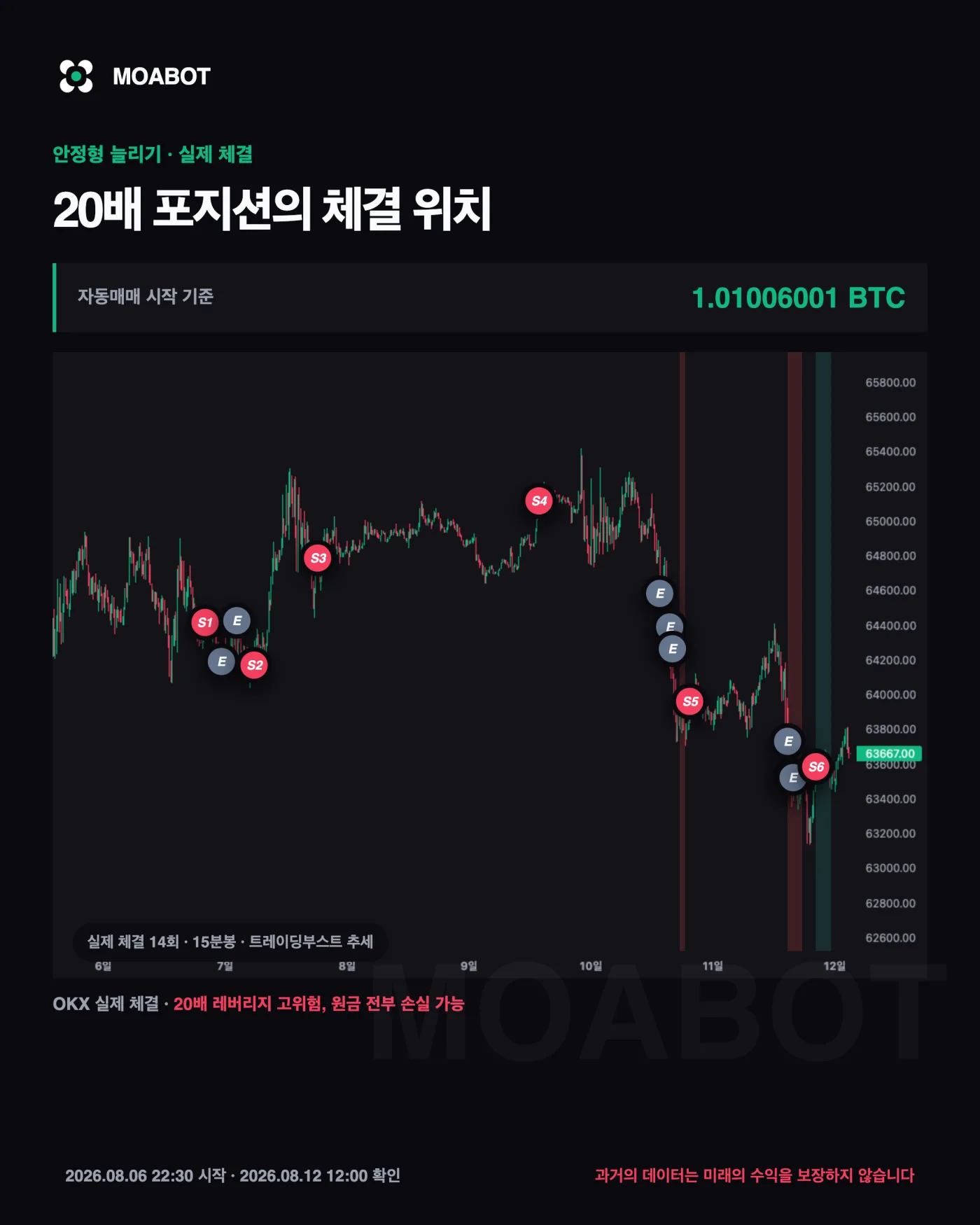 안정형 실제 체결