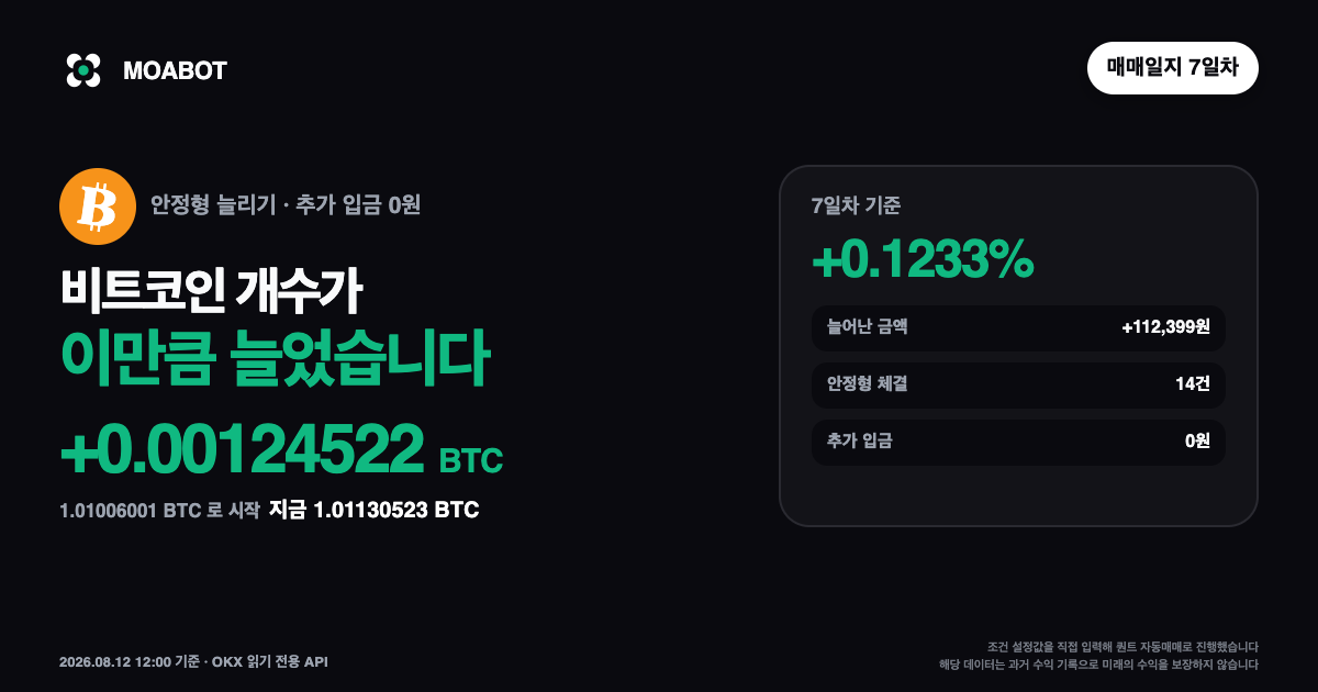 비트코인 자동매매 7일차, 시세가 −0.49% 빠진 구간에서 개수는 늘었습니다 대표 이미지