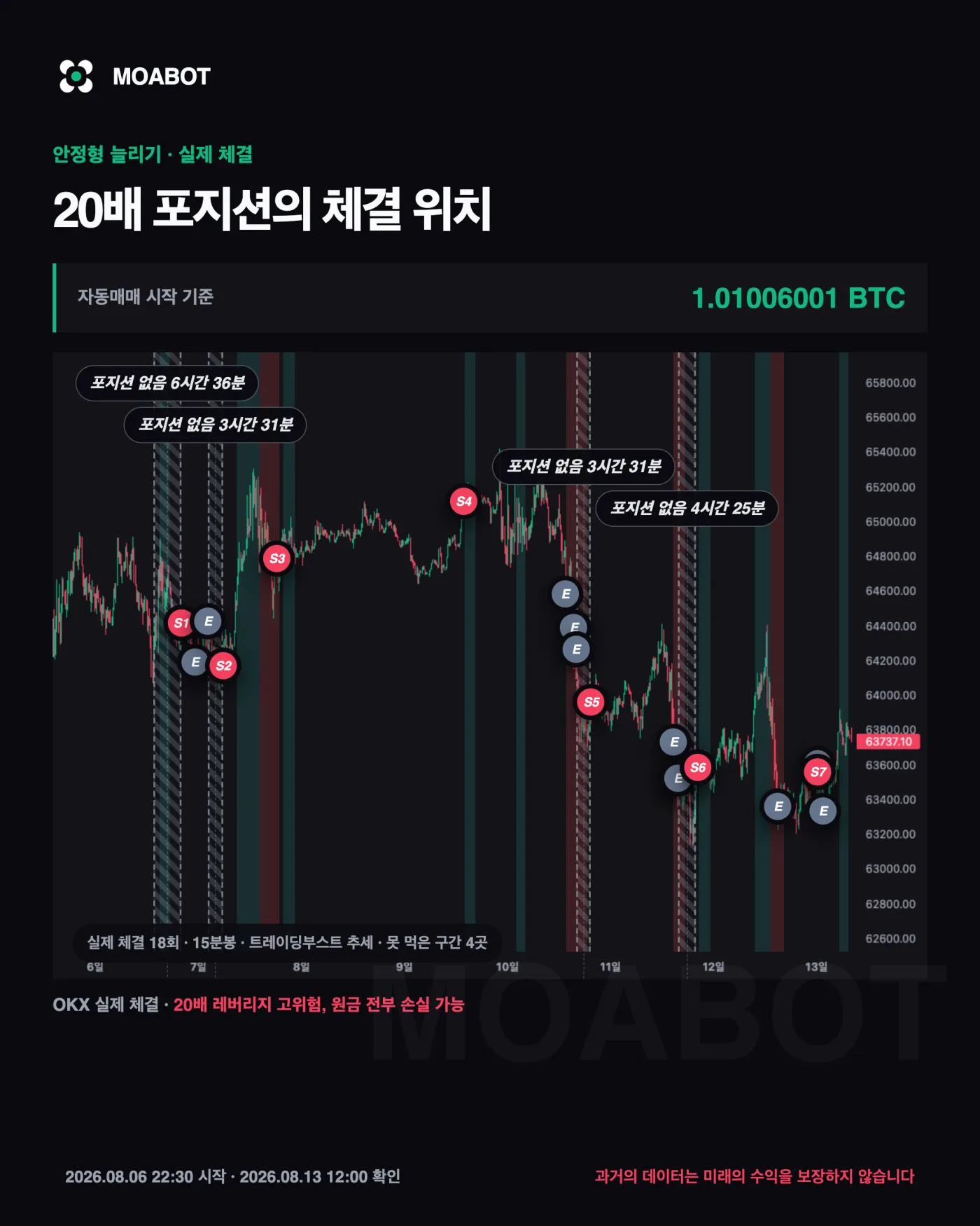 안정형 실제 체결