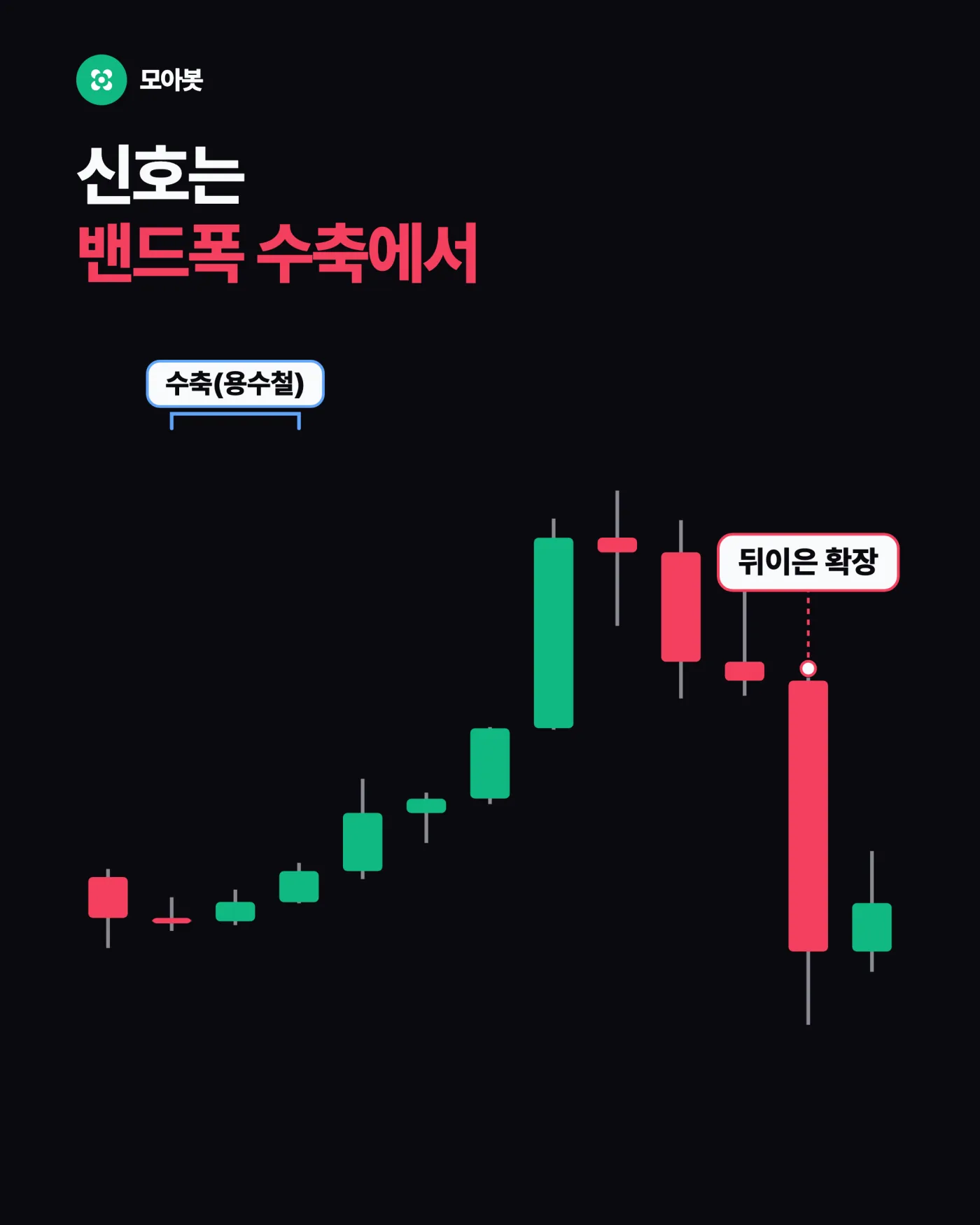 2. 신호는 터치가 아니라 밴드폭의 수축에서 나옵니다 — 볼린저 밴드 하단은 매수선이 아닙니다