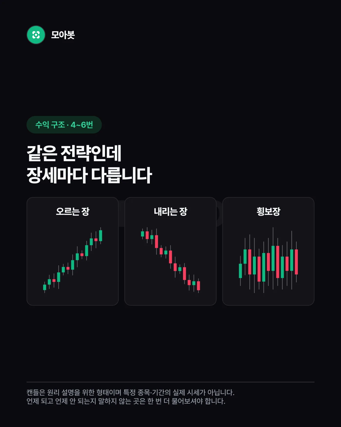 수익 구조 점검 4~6번. 같은 전략이라도 오르는 장·내리는 장·횡보장에서 캔들 흐름이 전혀 다르다는 세 갈래 비교
