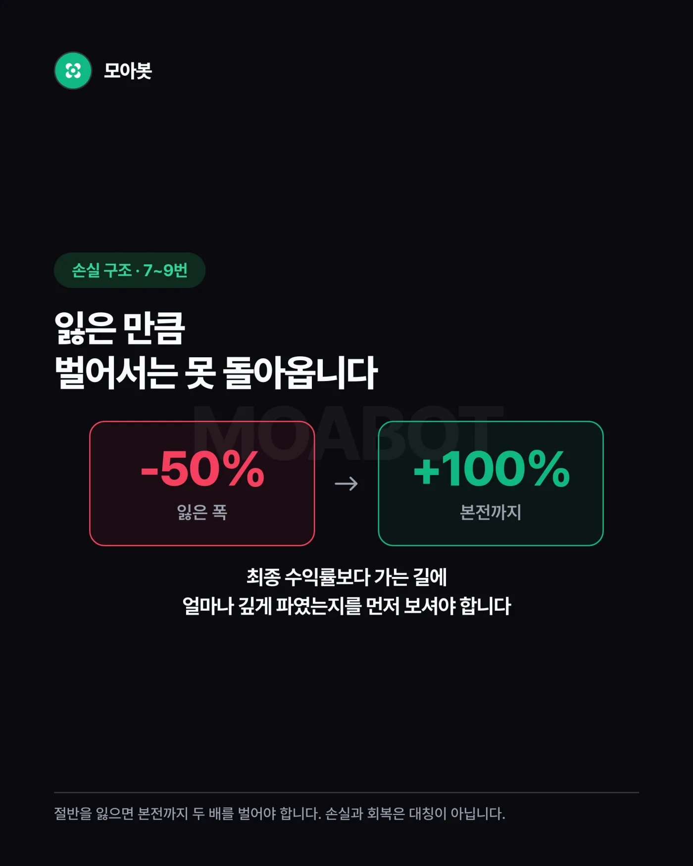 손실 구조 점검 7~9번. 절반을 잃으면 본전까지 두 배를 벌어야 한다는 손실과 회복의 비대칭