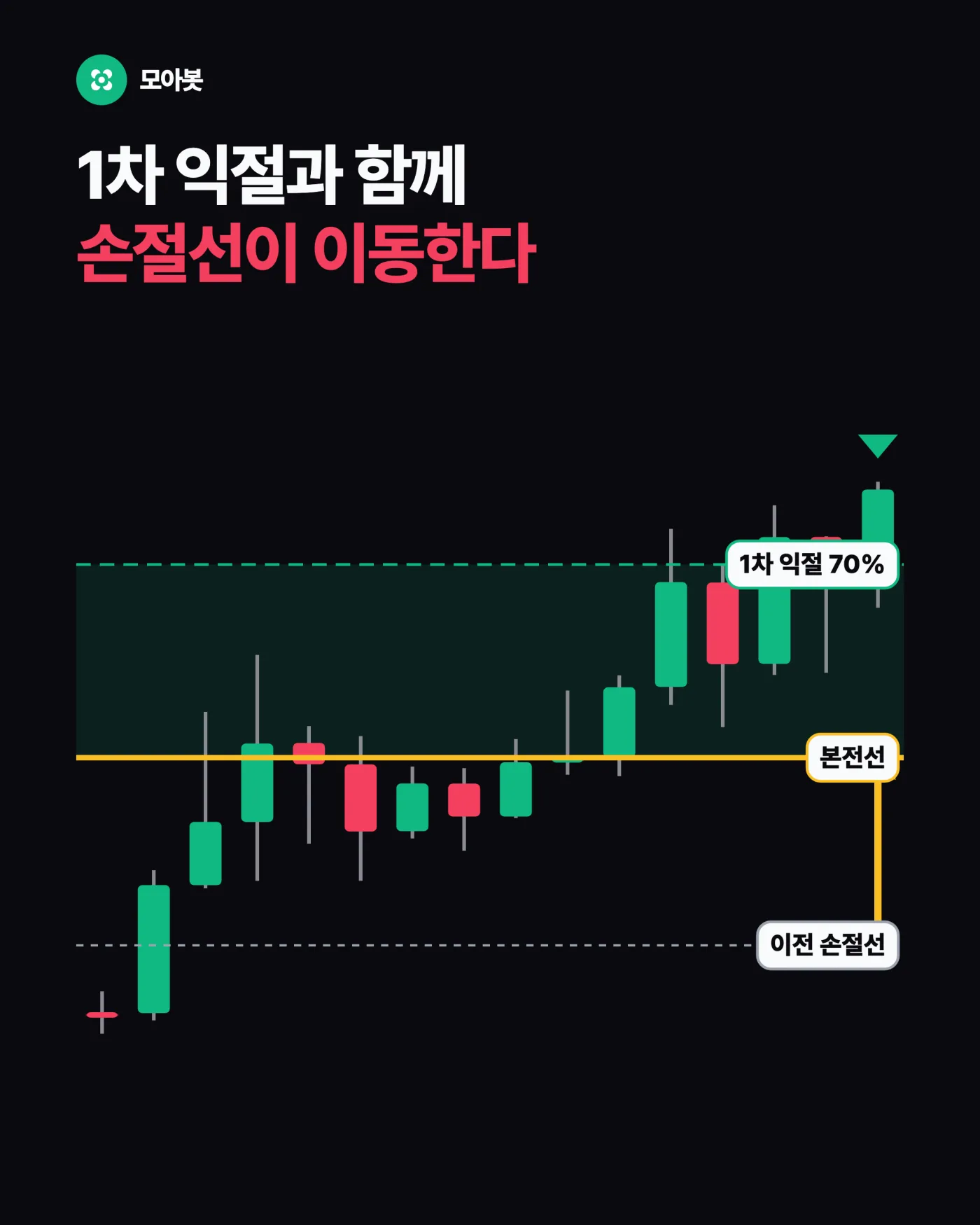 익절과 동시에 한 가지를 더 합니다 — 브레이크이븐, 익절했는데 또 물리는 문제를 끊는 한 줄
