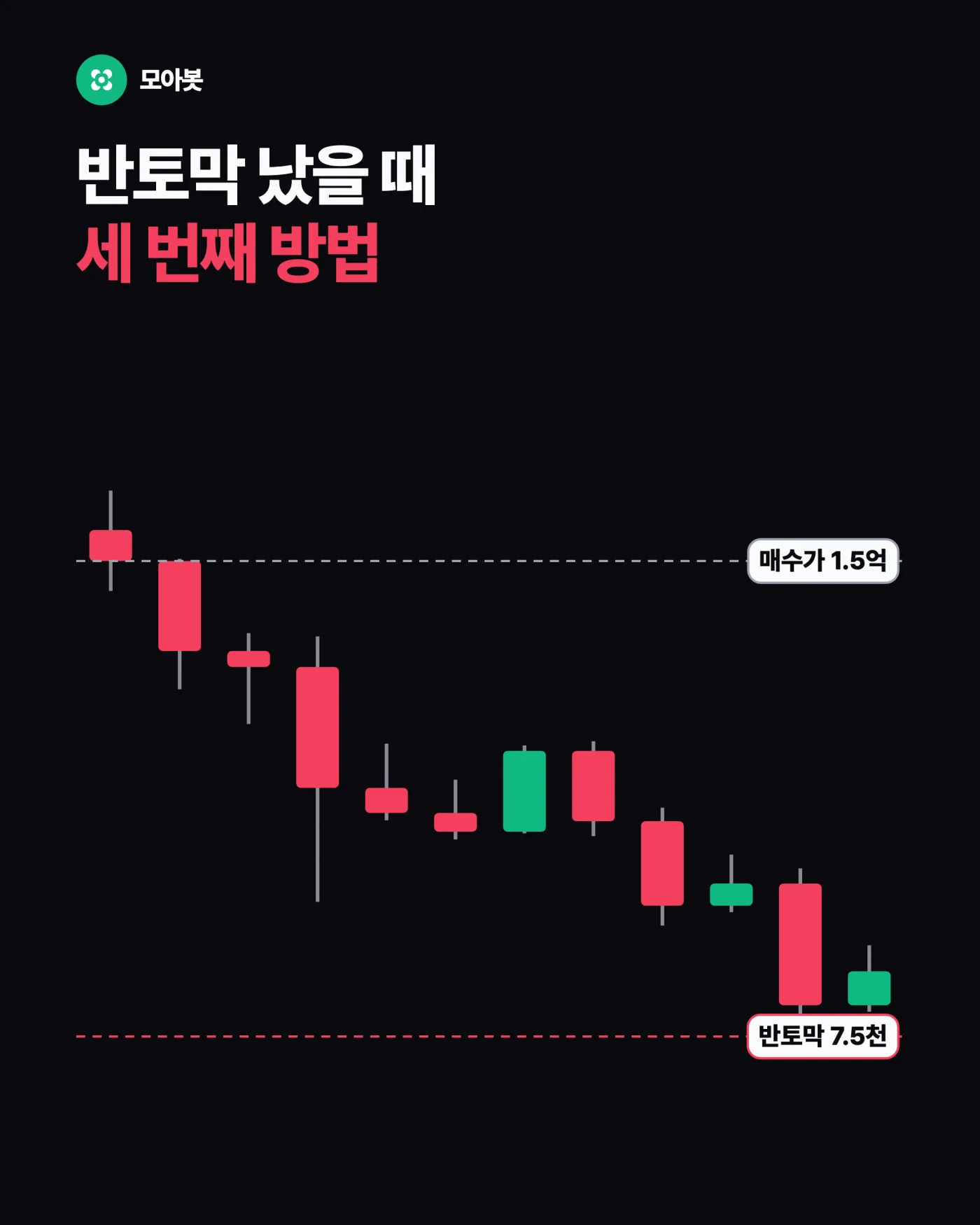 코인 마진에서 비트코인 수량이 늘어나는 원리