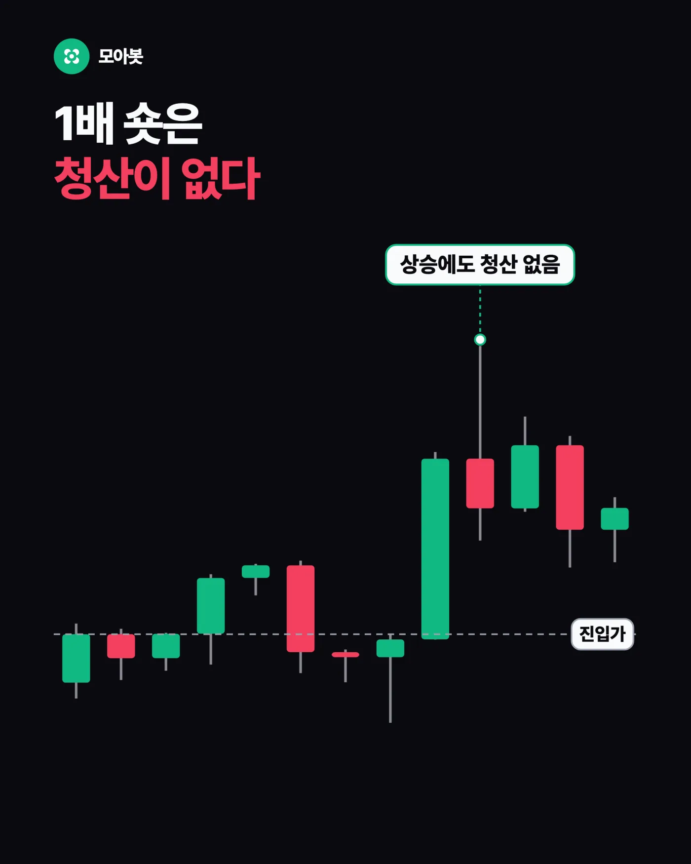 오른 만큼 담보도 같이 커집니다 — 코인 마진에서 비트코인 수량이 늘어나는 원리