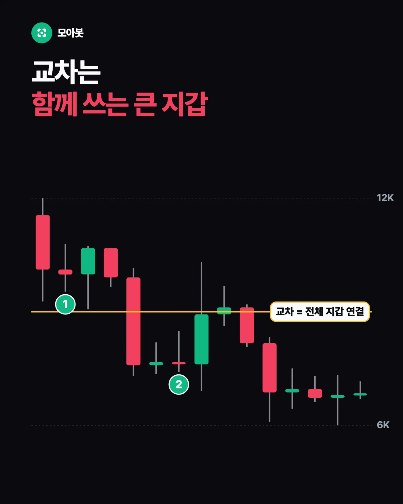 1. 교차모드가 무엇인지부터 — 교차모드와 DCA는 물타기와 무엇이 다른가