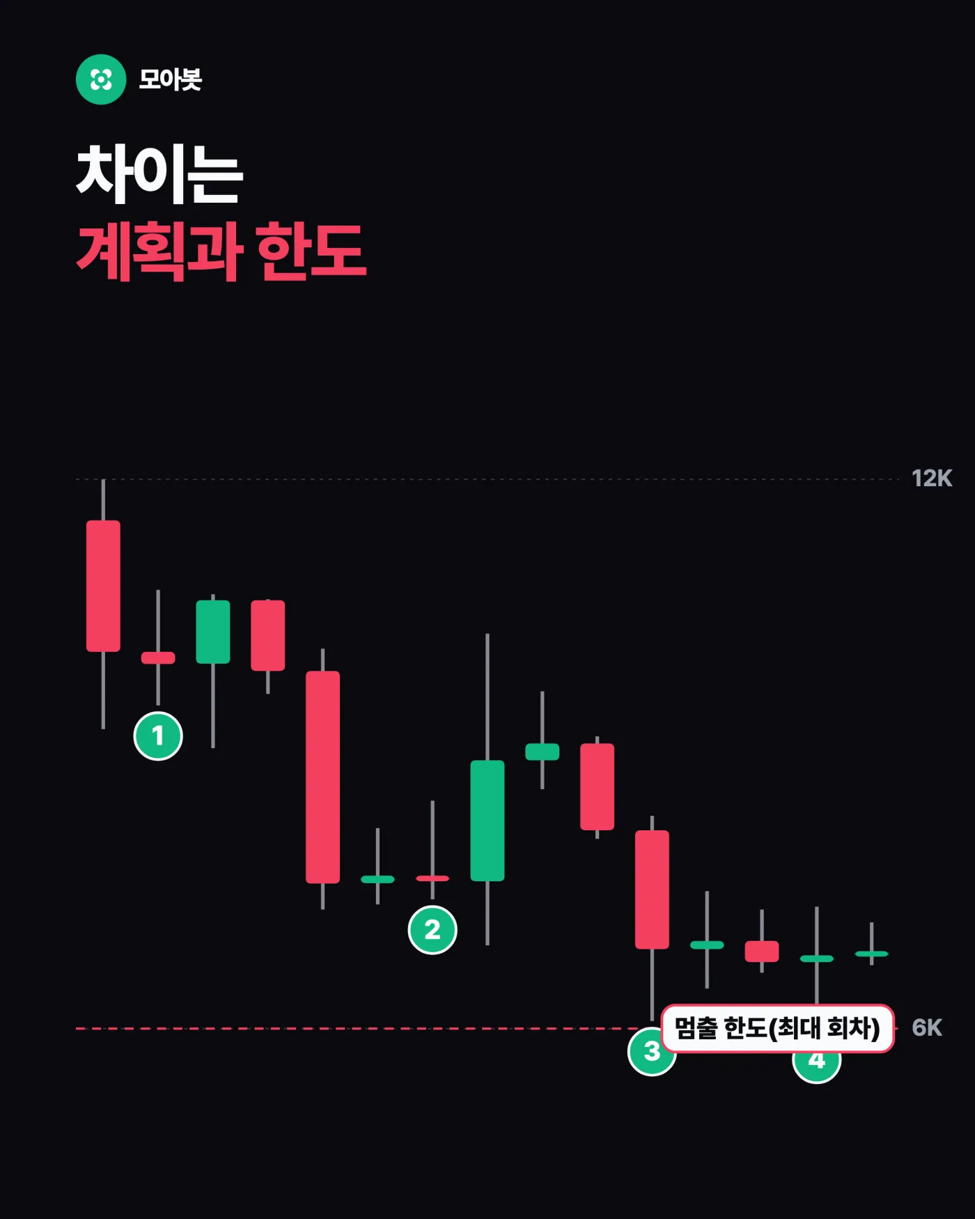 3. 물타기와 무엇이 다른가 — 교차모드와 DCA는 물타기와 무엇이 다른가
