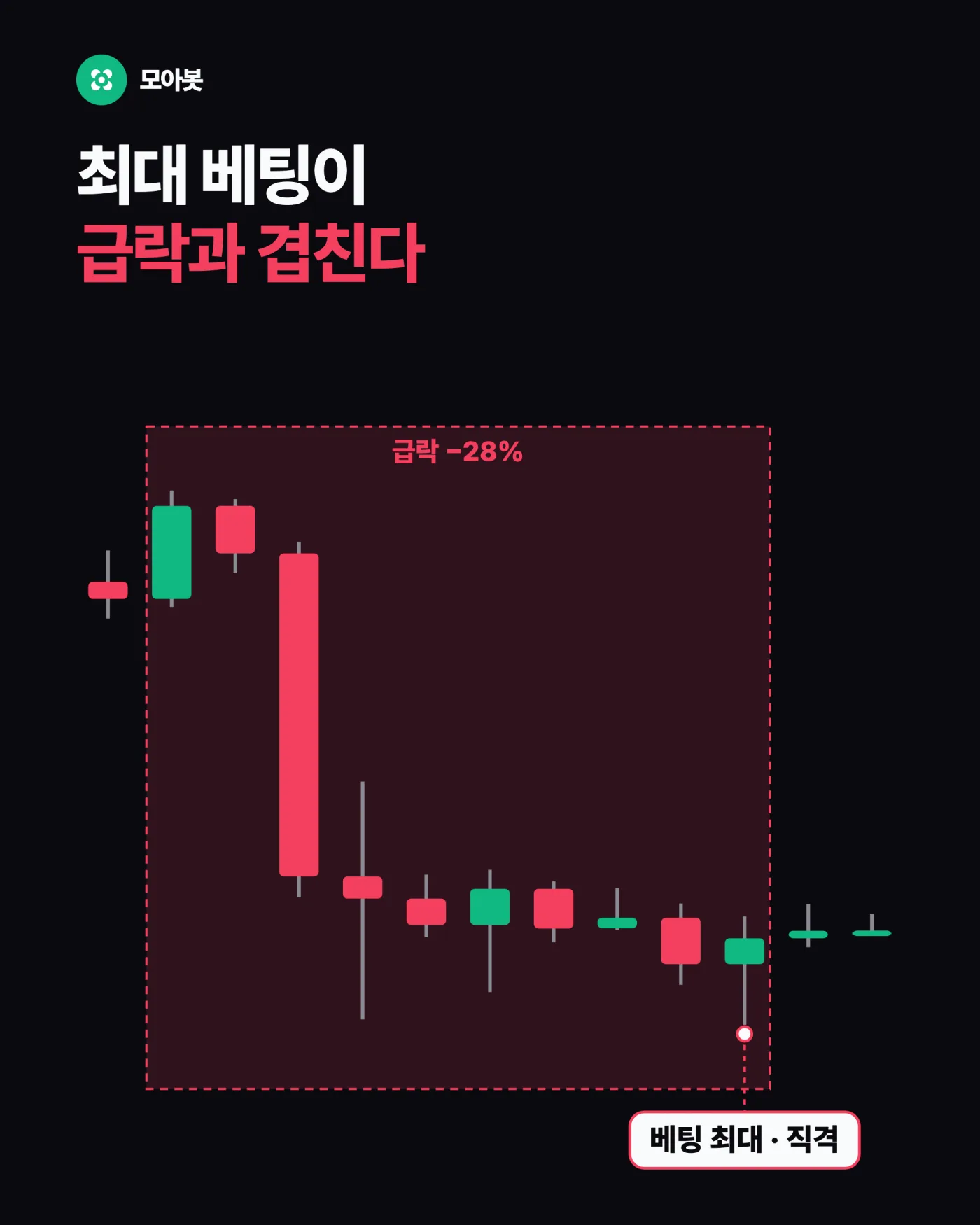 최대 베팅은 왜 급락과 겹치나 — 떨어질 때 더 사는 습관이 위험한 이유