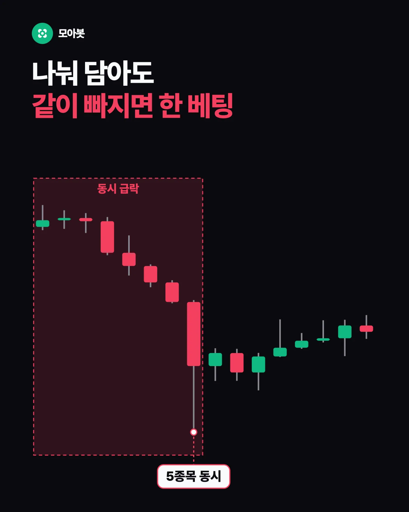 여러 종목으로 나눠도 같이 빠지면 한 베팅 — 떨어질 때 더 사는 습관이 위험한 이유