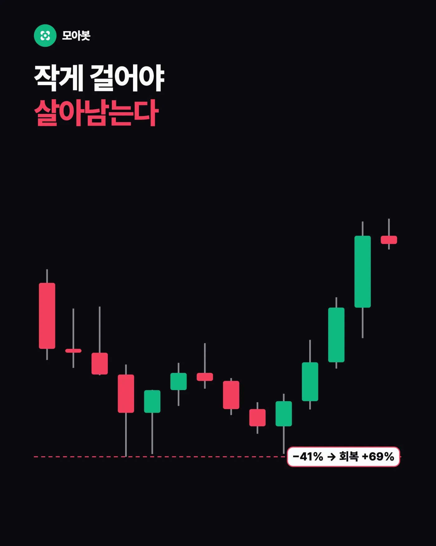 작게, 정해진 한도 안에서만 — 떨어질 때 더 사는 습관이 위험한 이유