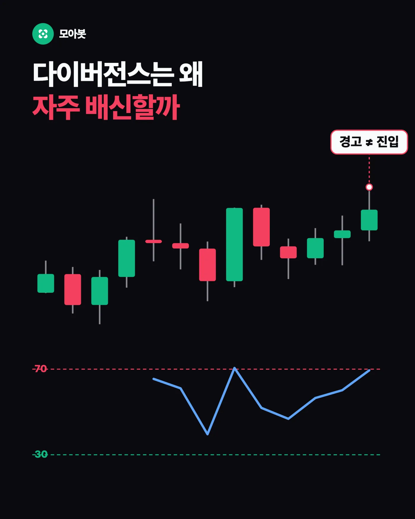 다이버전스는 왜 자주 배신할까, 경고와 진입은 다르다