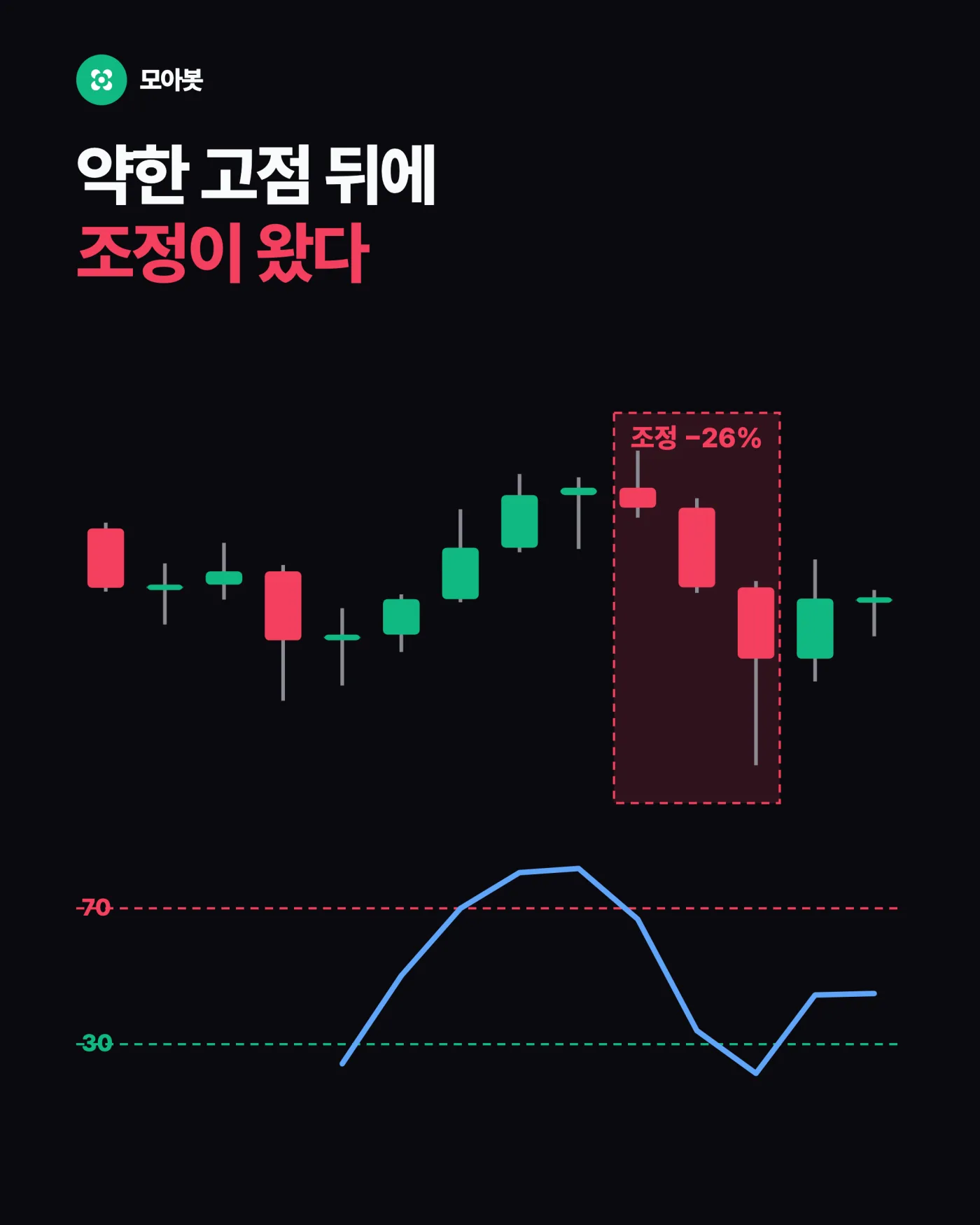 약한 고점, 실제로 이렇게 나옵니다 — 다이버전스, 언제 믿고 언제 버릴까