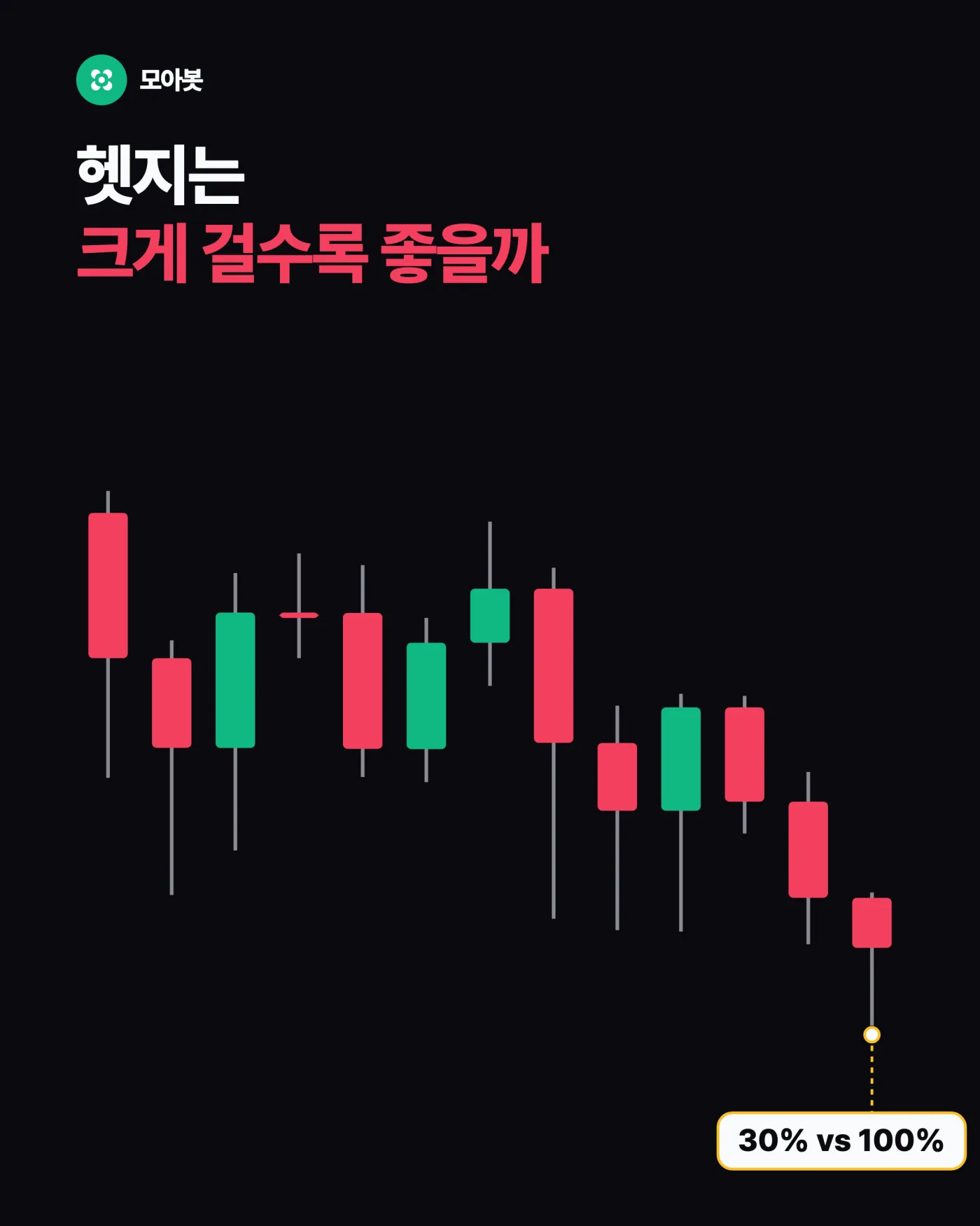 양방향 헷지 얼마나 걸어야 할까