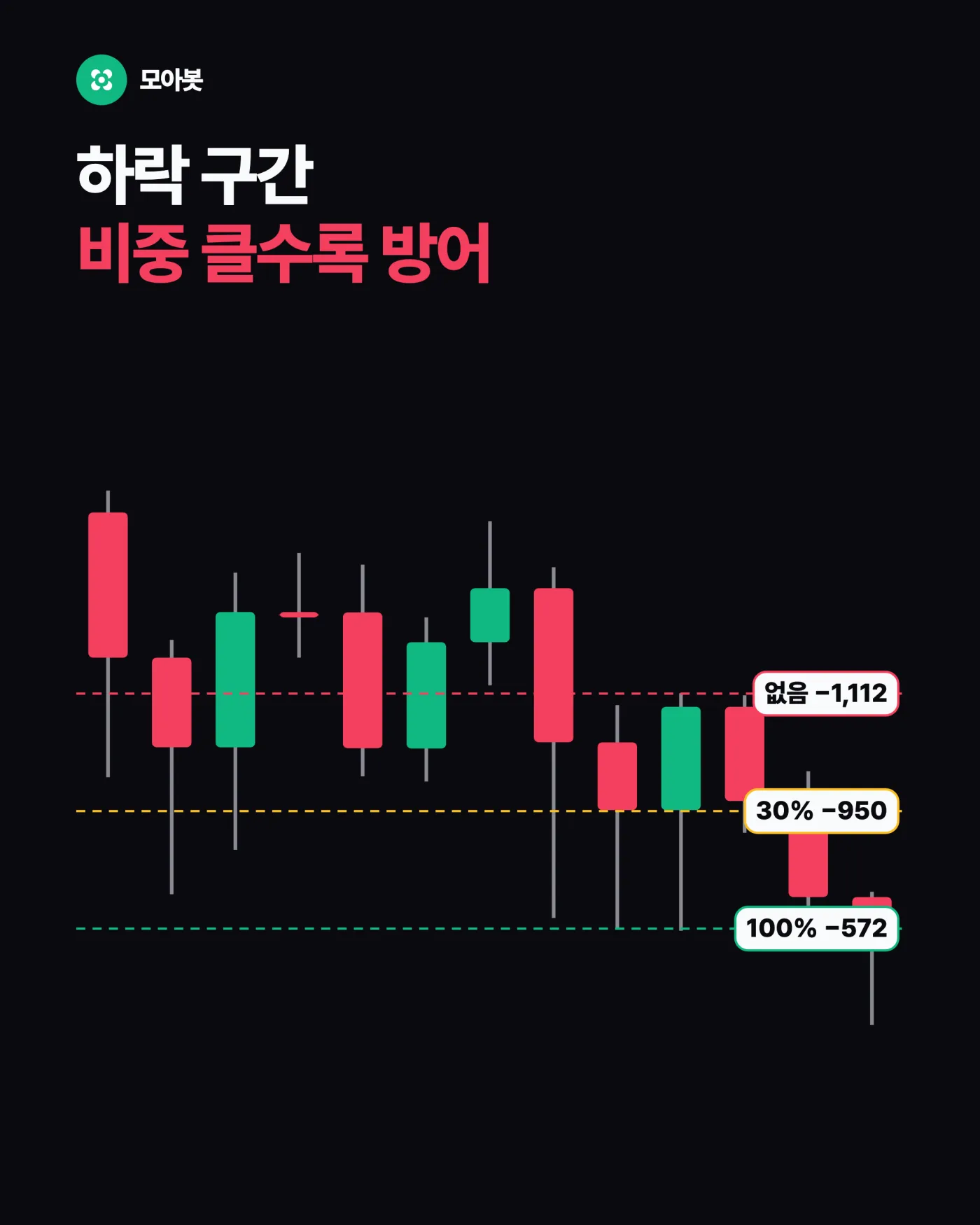 비중은 얼마나 걸지를 정합니다 — 양방향 헷지 얼마나 걸어야 할까