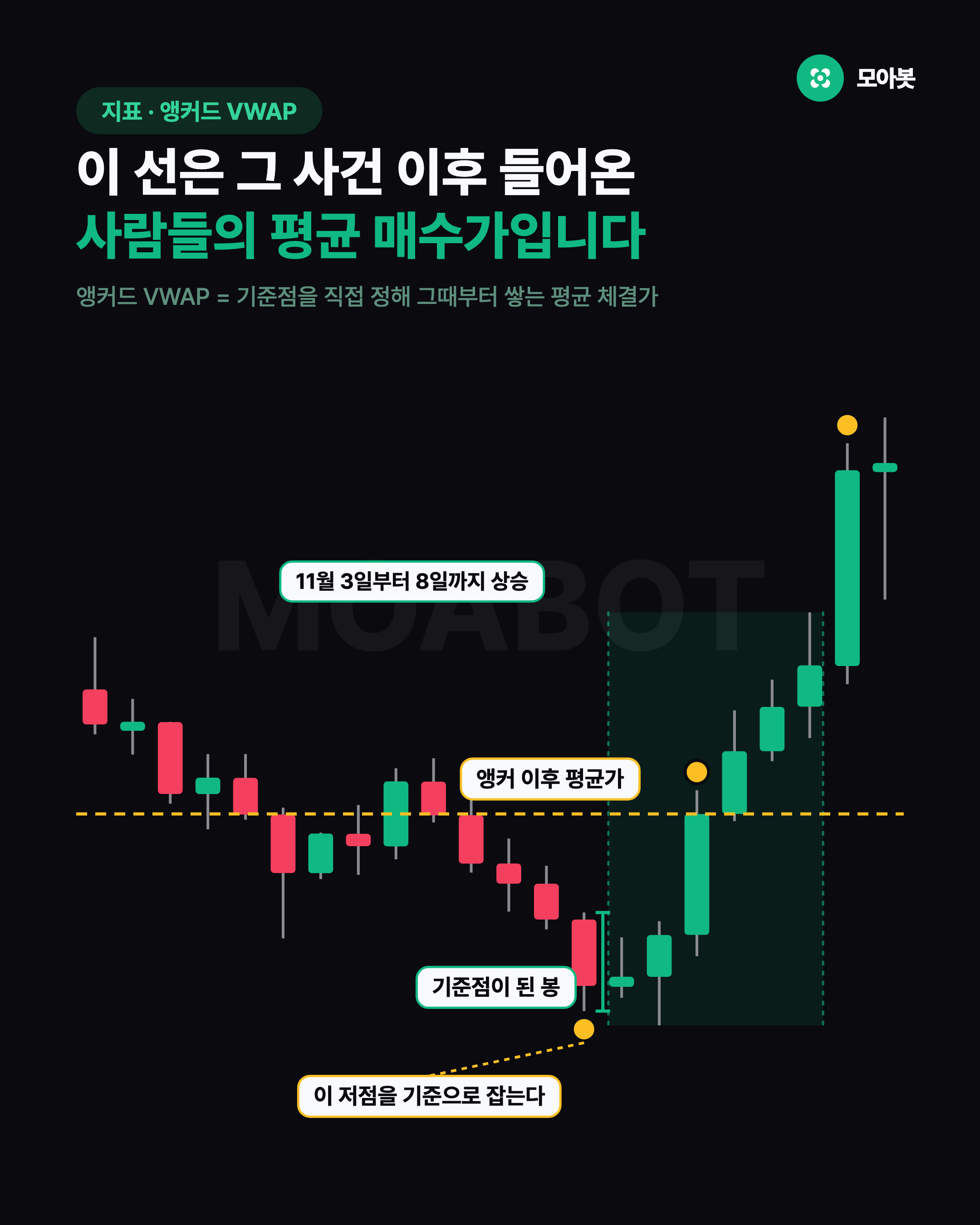 이 선은 그 사건 이후 들어온 사람들의 평균 매수가입니다