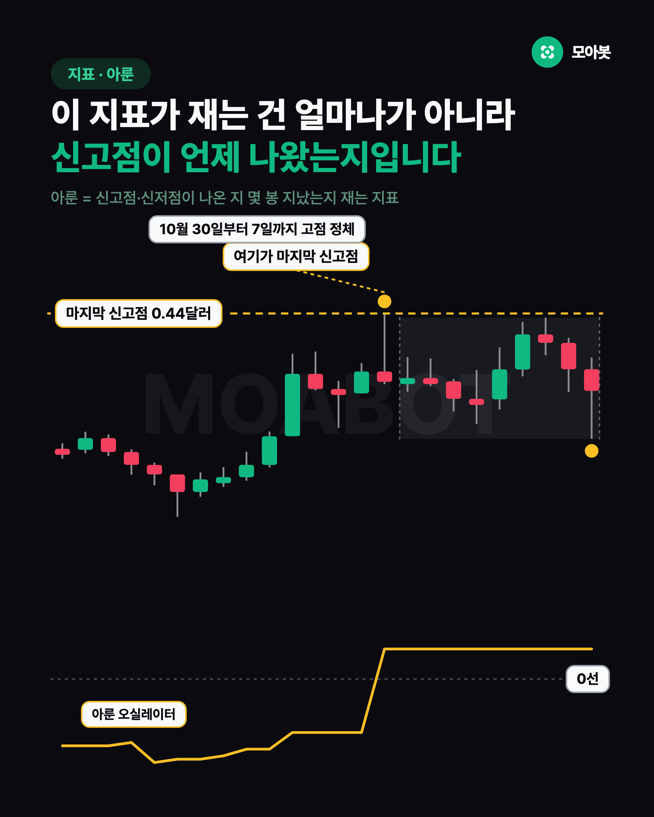이 지표가 재는 건 얼마나가 아니라 신고점이 언제 나왔는지입니다