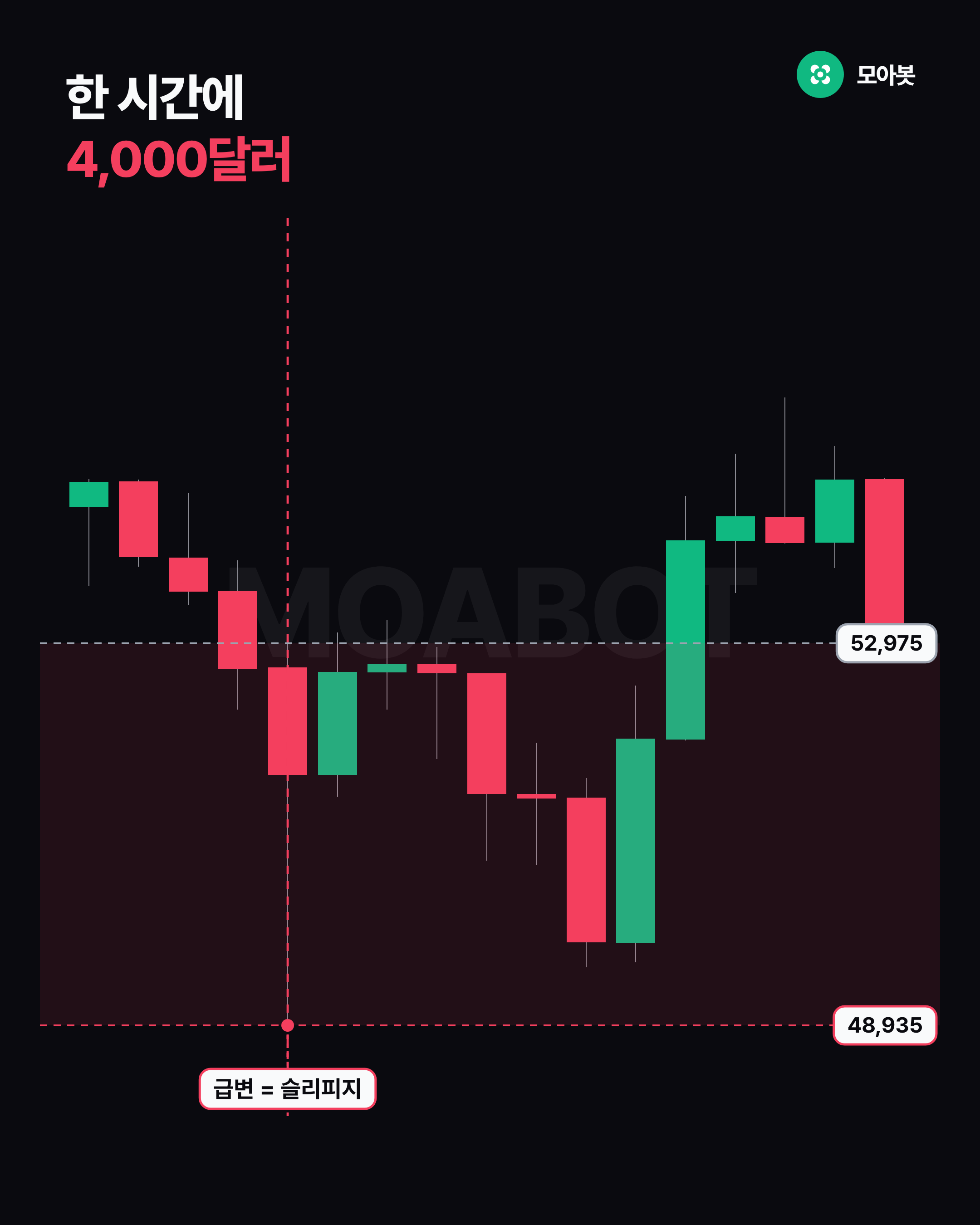 한 시간에 4,000달러