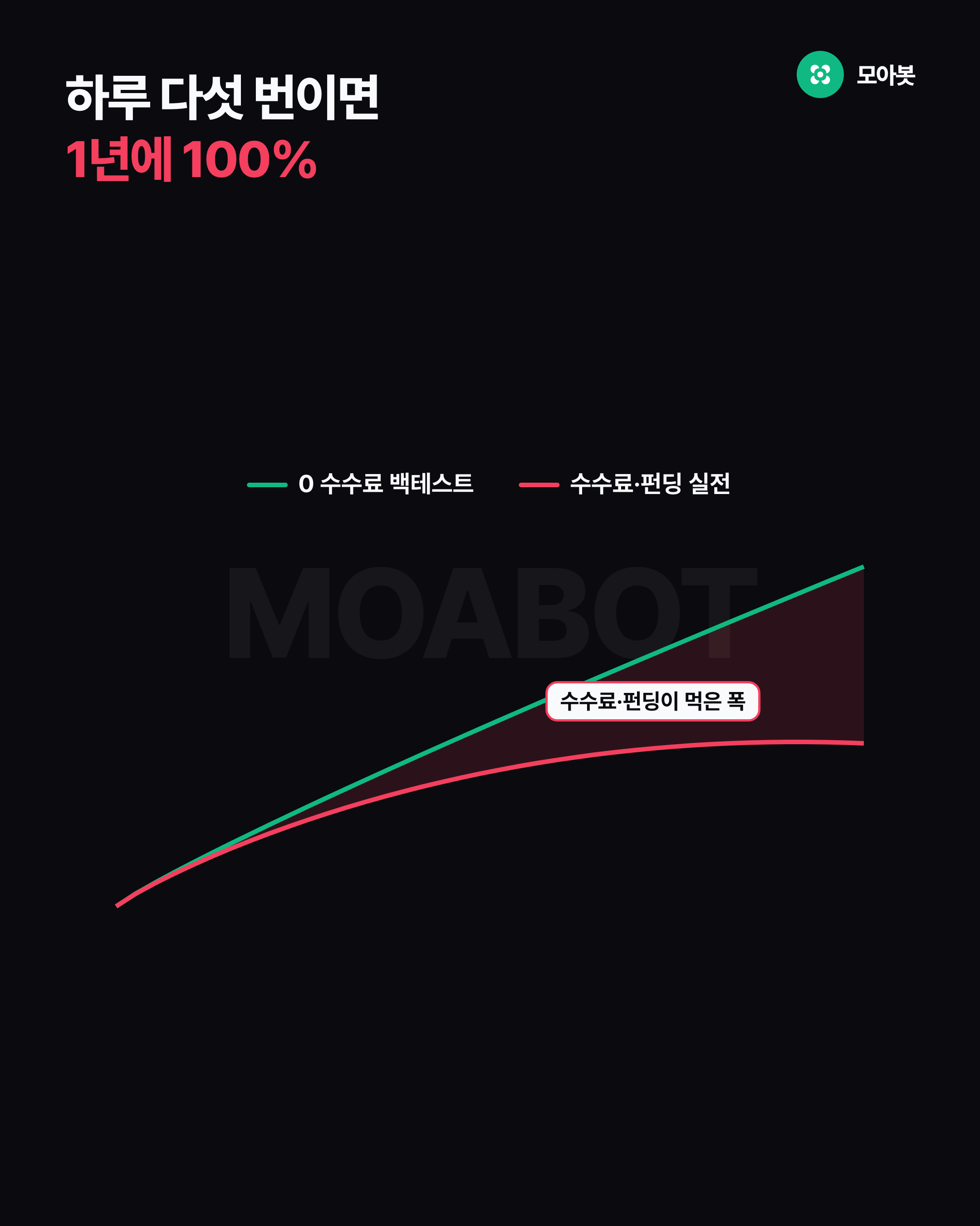 하루 다섯 번이면 1년에 100%