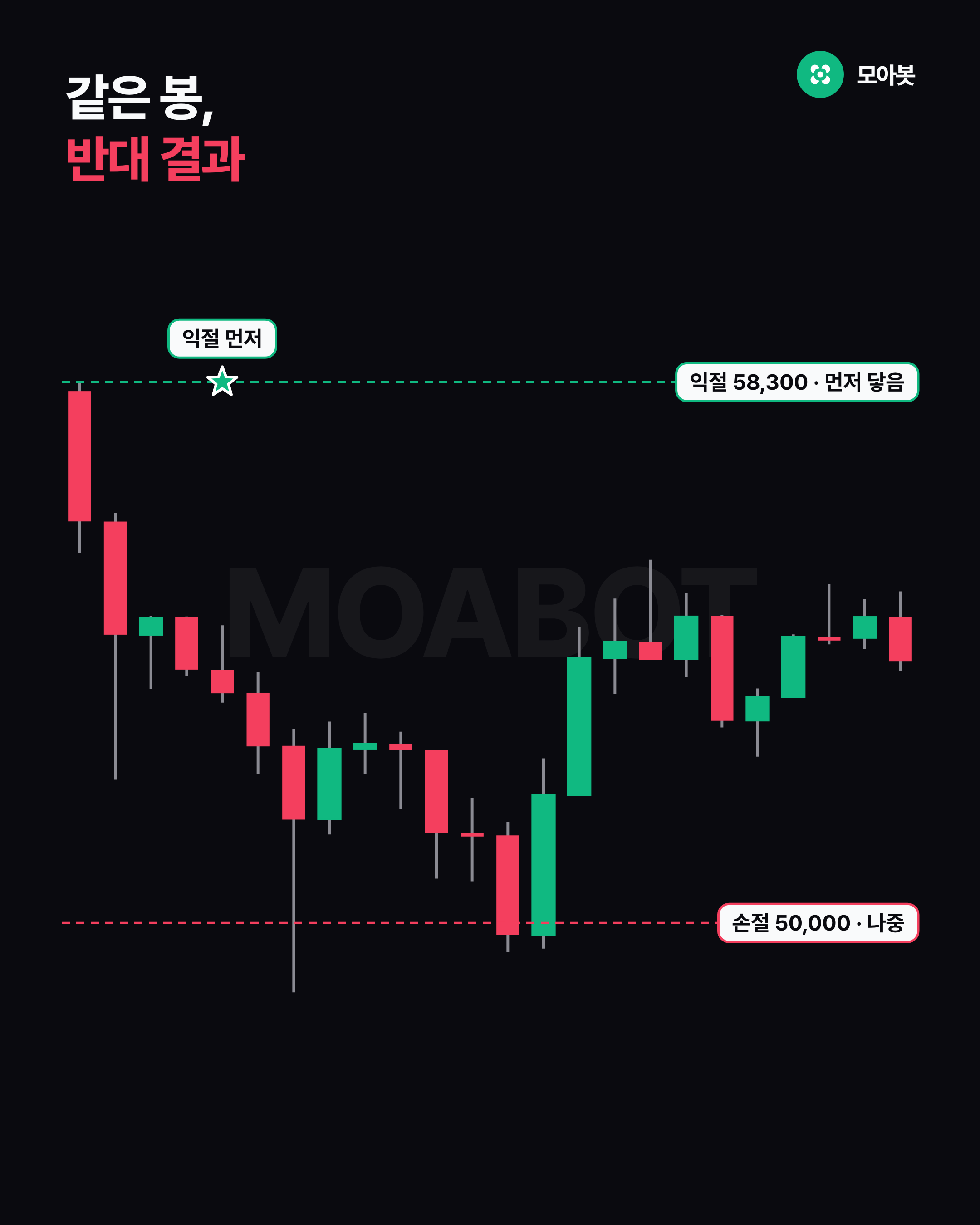 같은 봉, 반대 결과