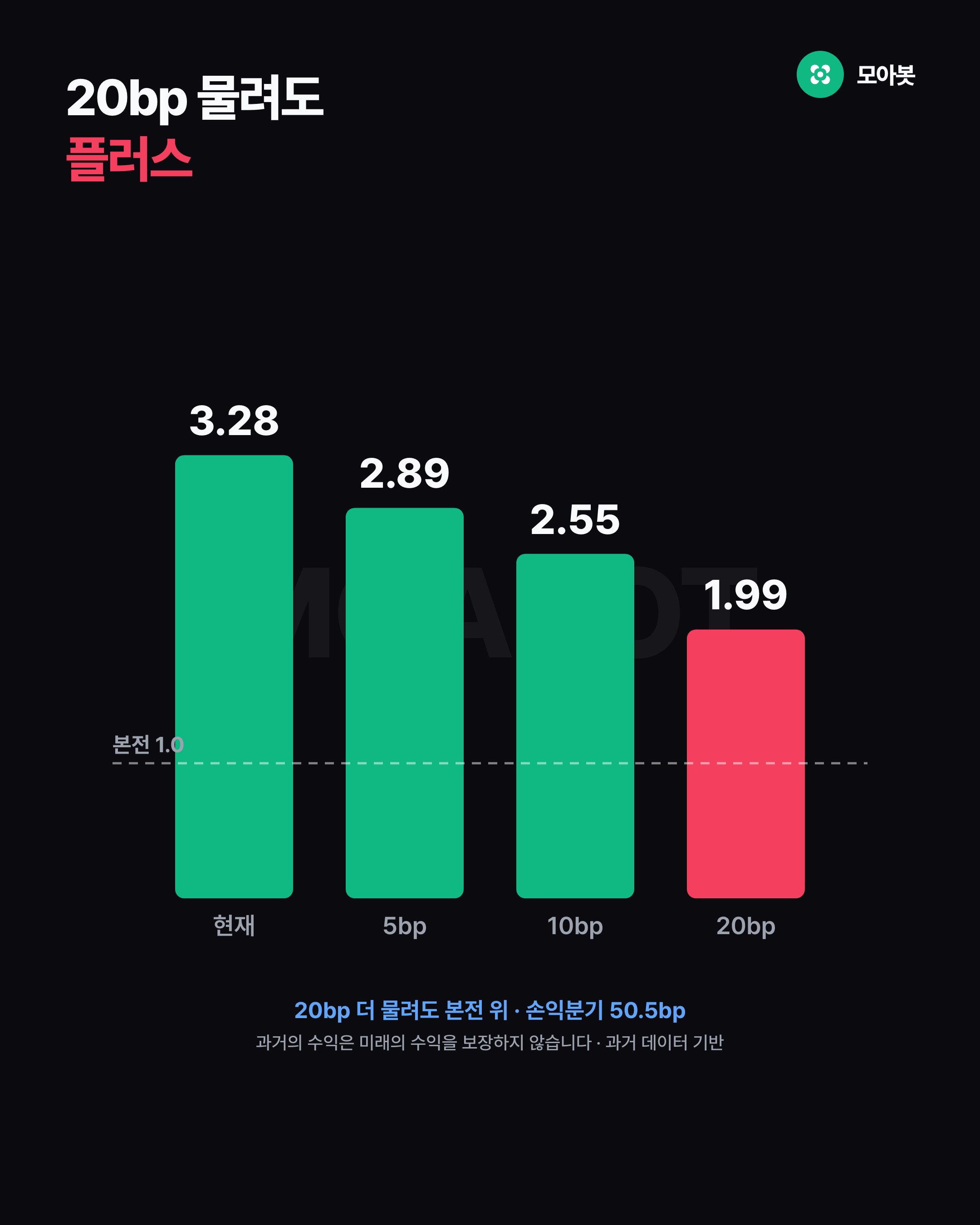 20bp 물려도 플러스