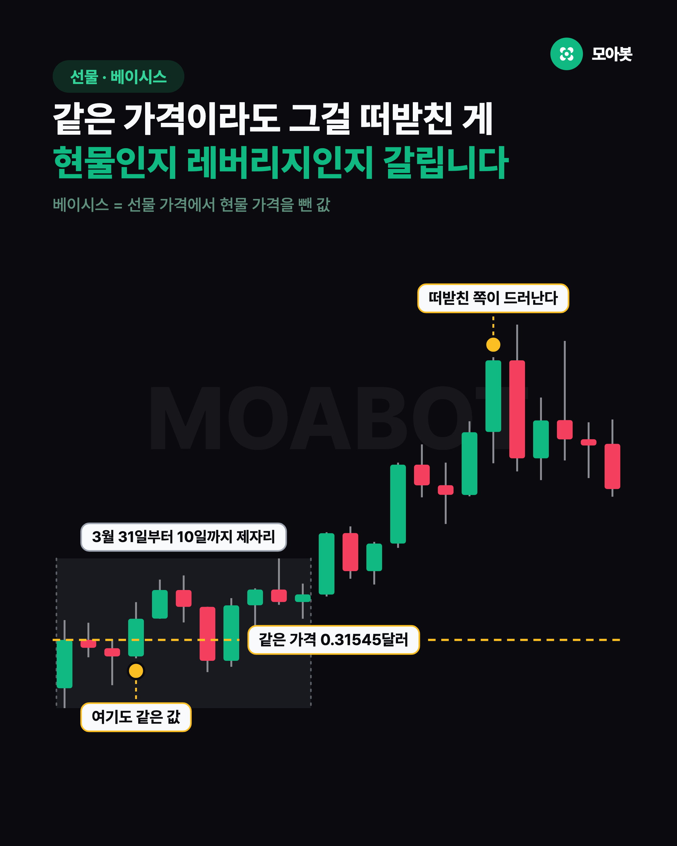 같은 가격이라도 그걸 떠받친 게 현물인지 레버리지인지 갈립니다