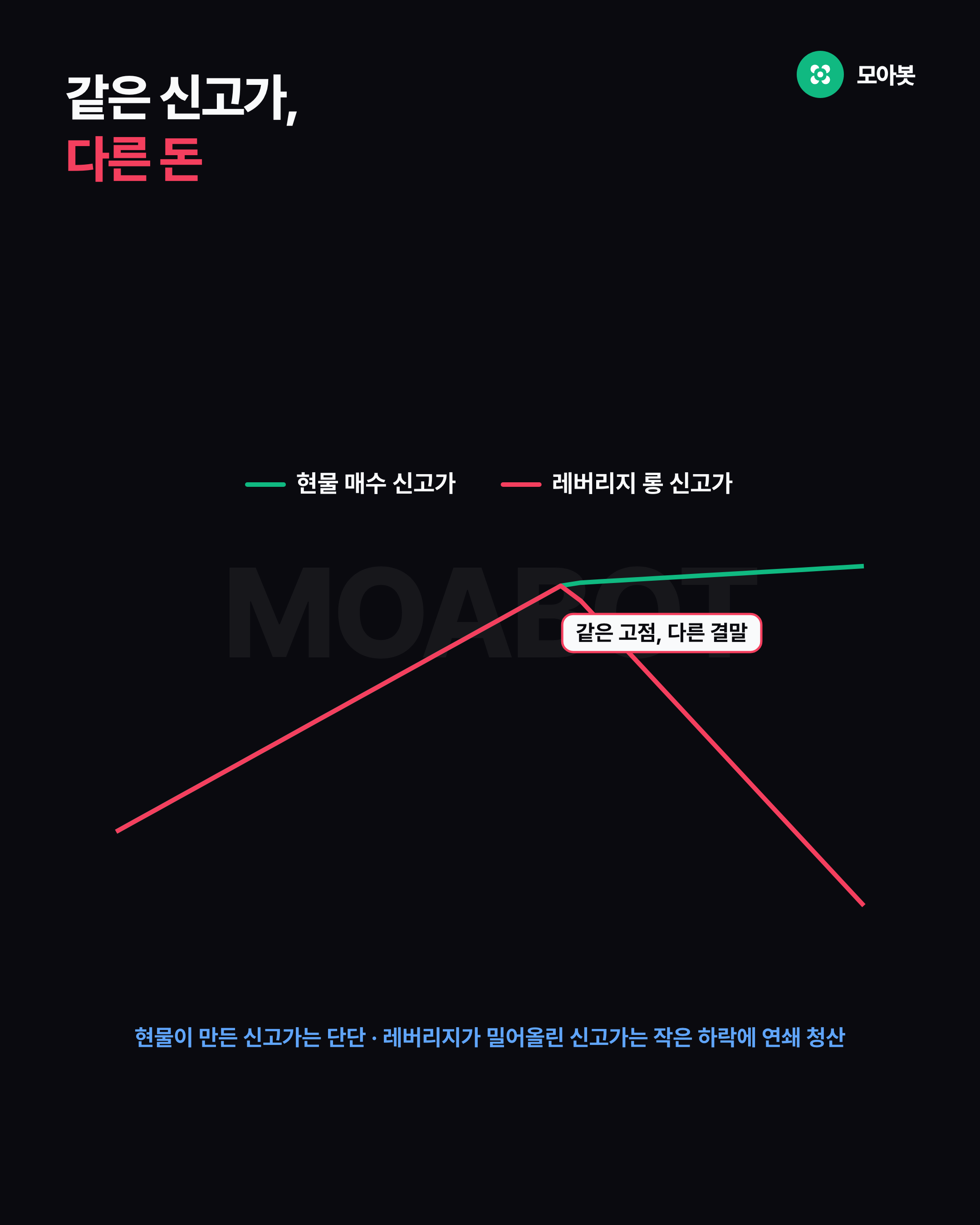 같은 신고가, 다른 돈