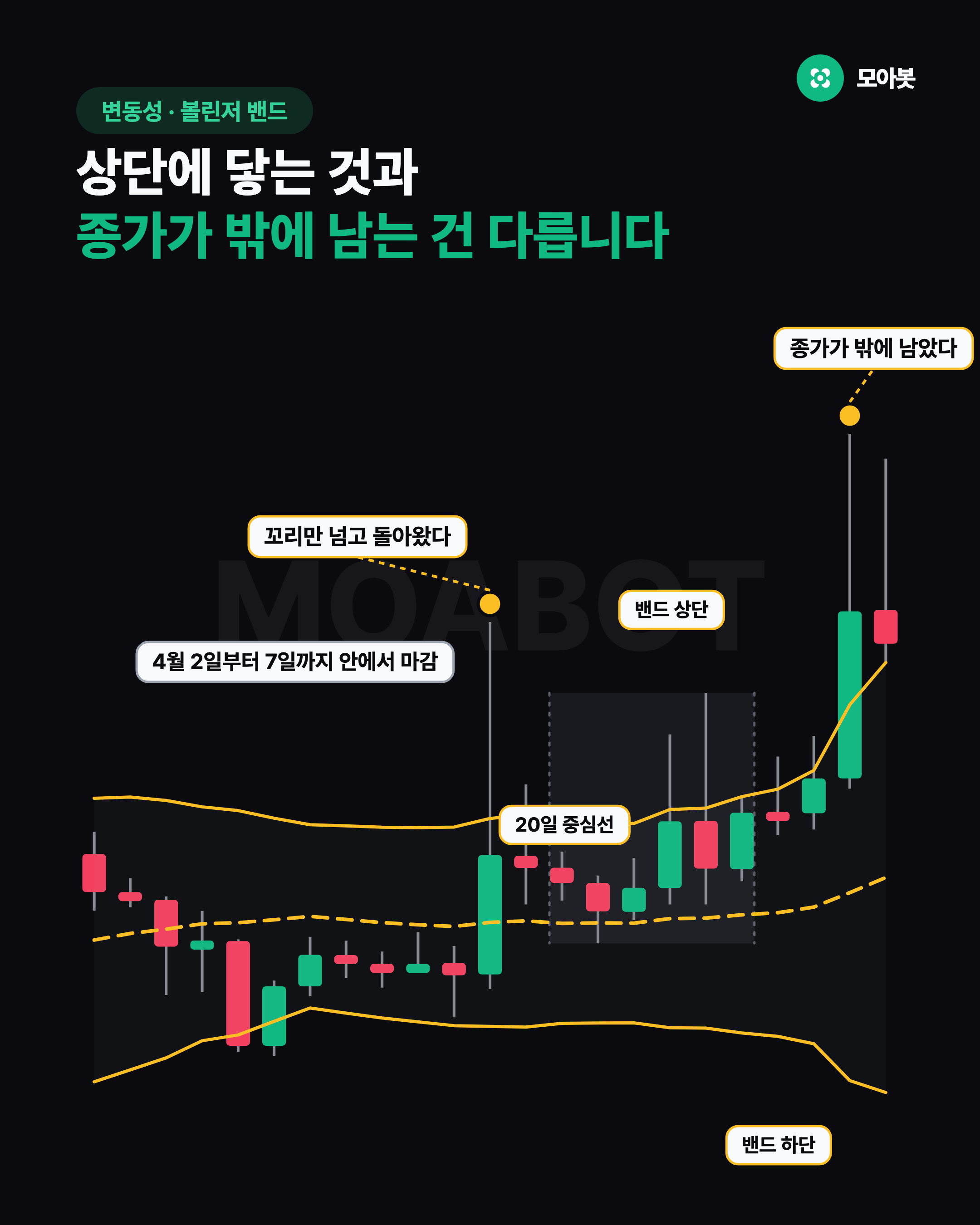 상단에 닿는 것과 종가가 밖에 남는 건 다릅니다