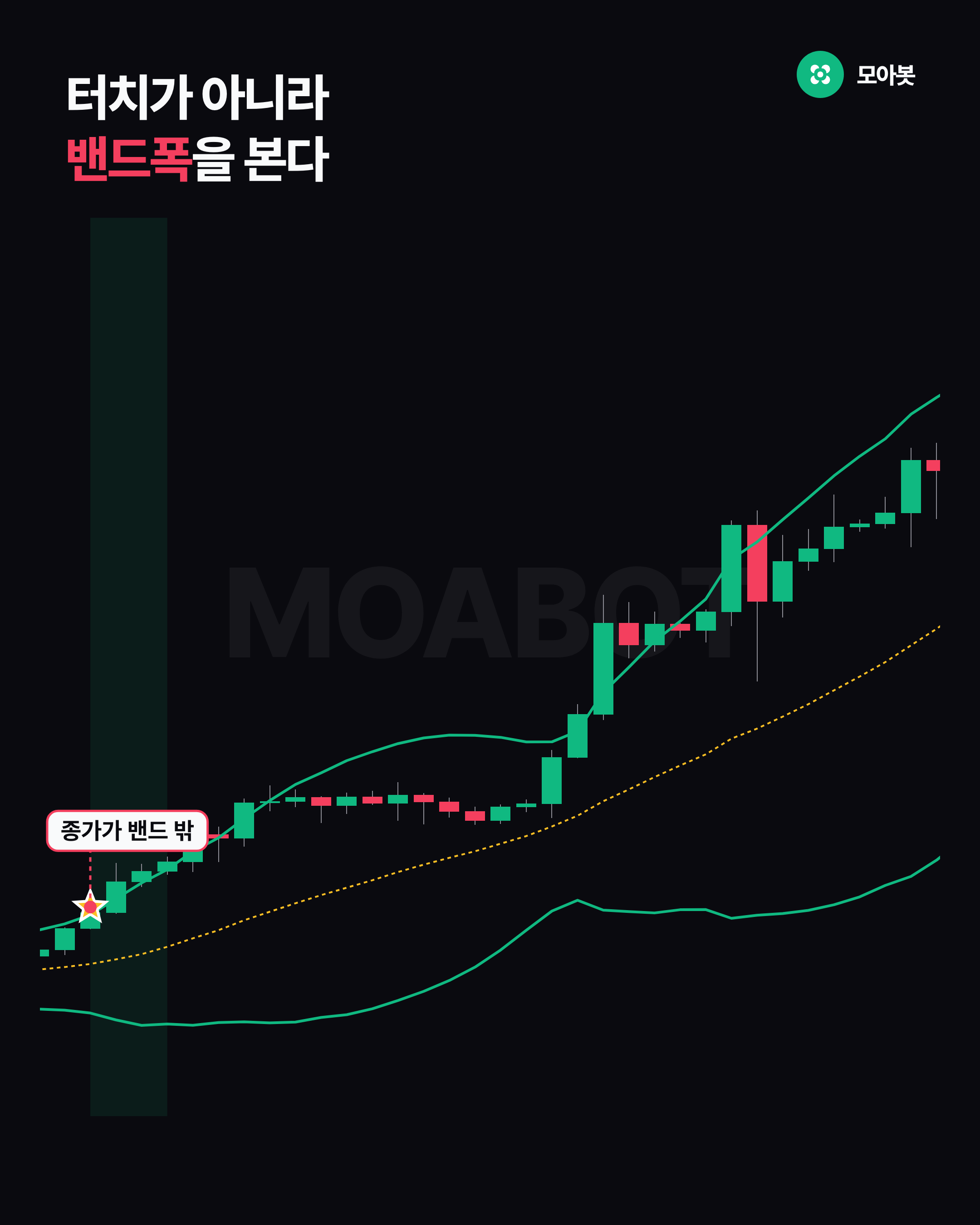 터치가 아니라 밴드폭을 본다